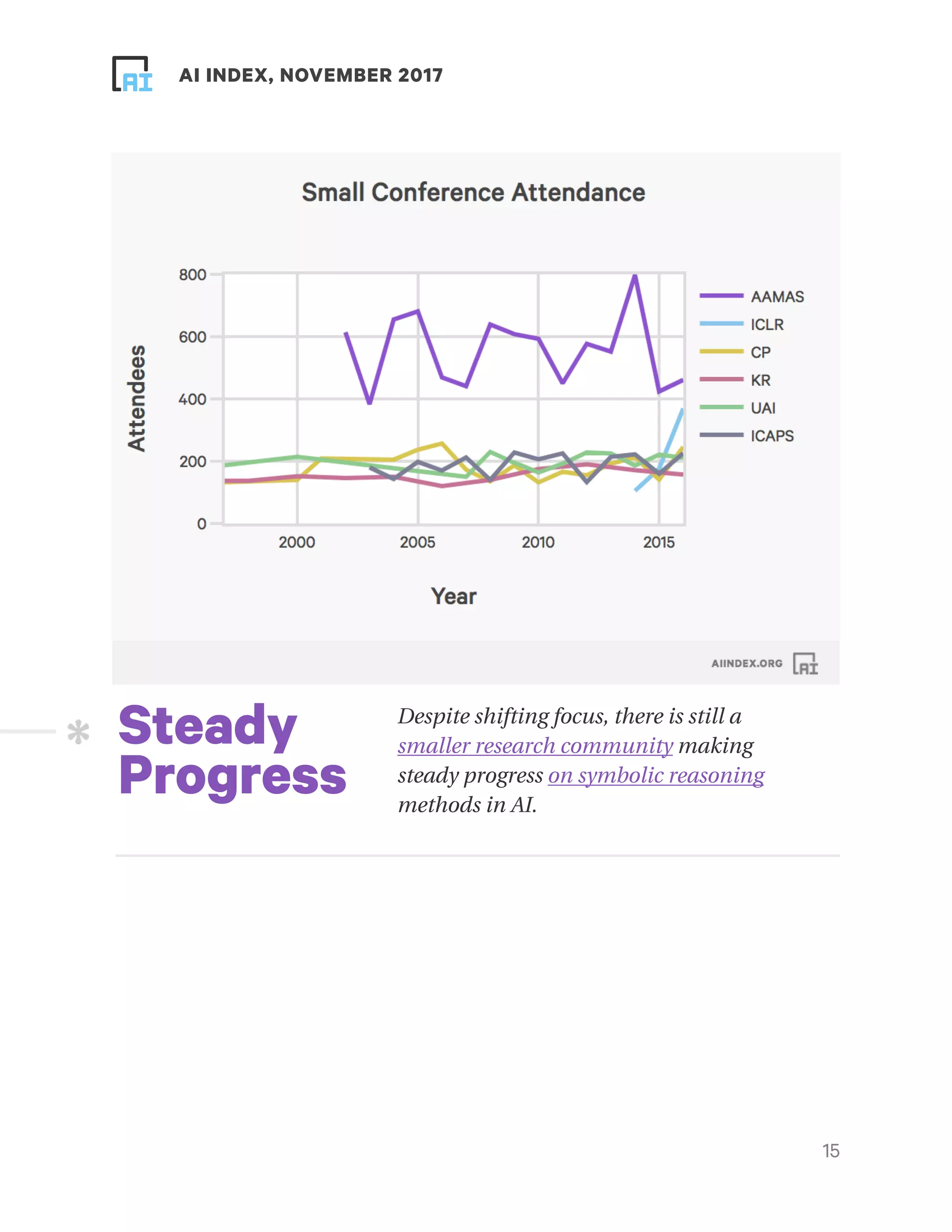 ! ! AI INDEX, NOVEMBER 2017
!15
Despite shifting focus, there is still a
smaller research community making
steady progress on symbolic reasoning
methods in AI.
Steady
Progress
 
