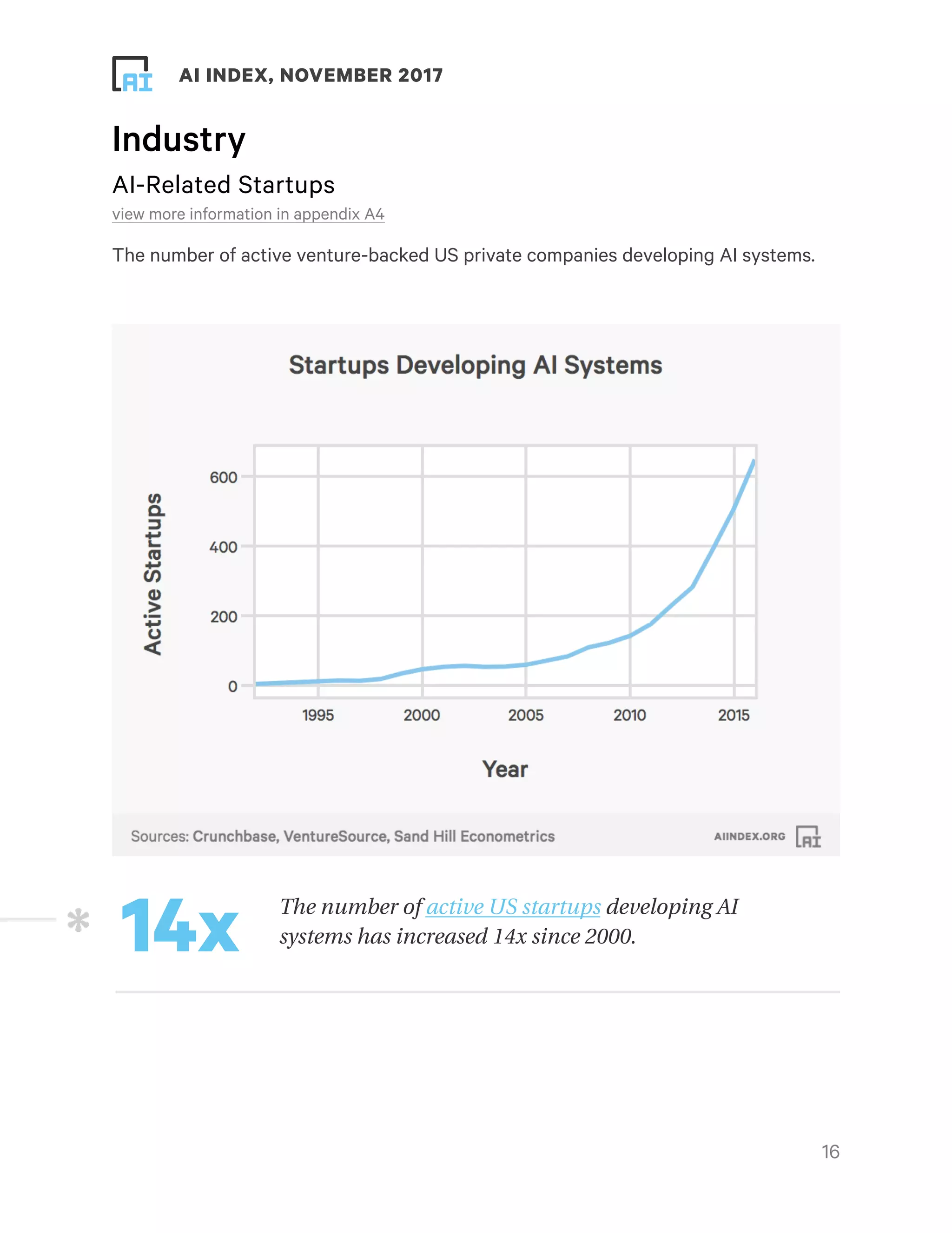 ! ! AI INDEX, NOVEMBER 2017
Industry
AI-Related Startups
view more information in appendix A4
The number of active venture-backed US private companies developing AI systems.
!16
The number of active US startups developing AI
systems has increased 14x since 2000.14x
 