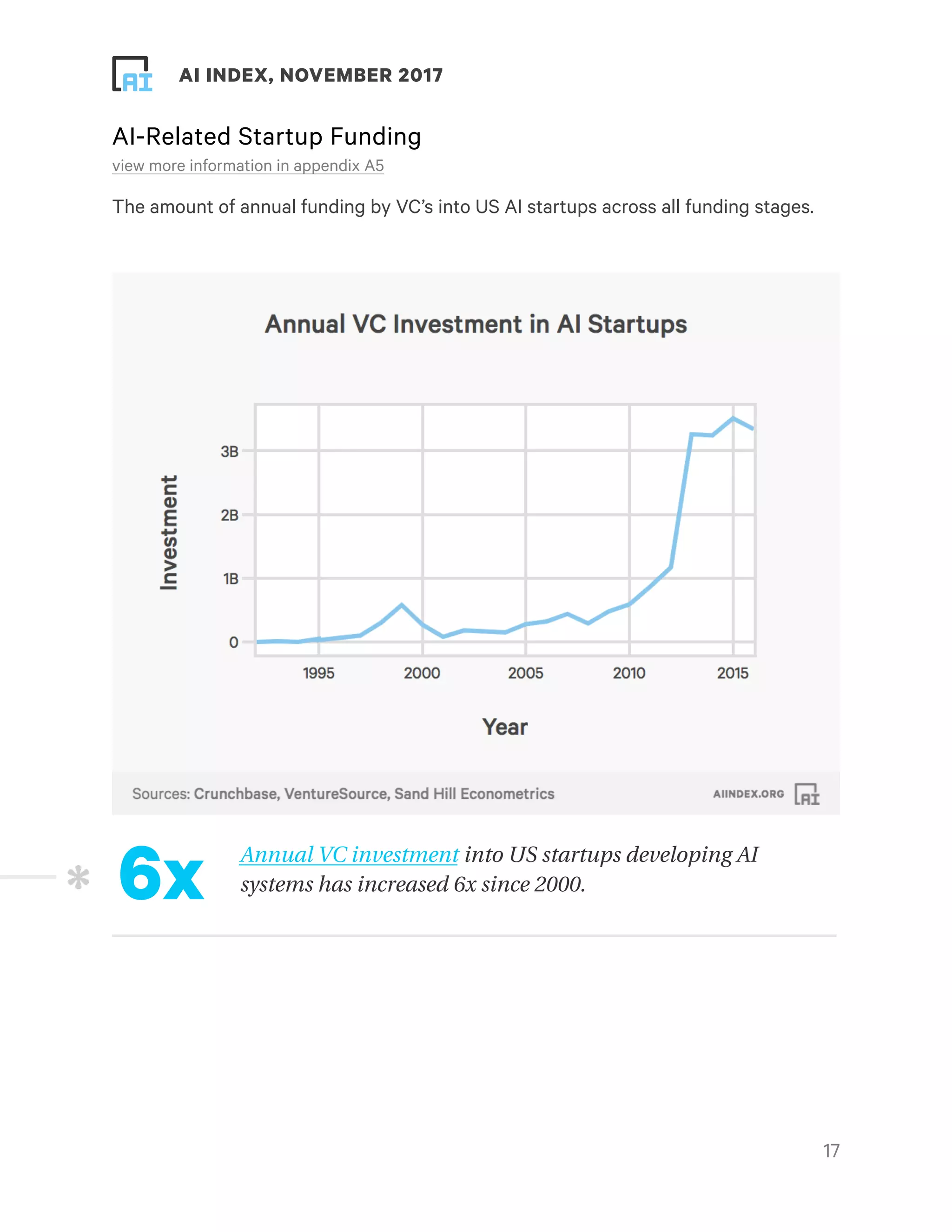 ! ! AI INDEX, NOVEMBER 2017
AI-Related Startup Funding
view more information in appendix A5
The amount of annual funding by VC’s into US AI startups across all funding stages.
 
!17
Annual VC investment into US startups developing AI
systems has increased 6x since 2000.6x
 