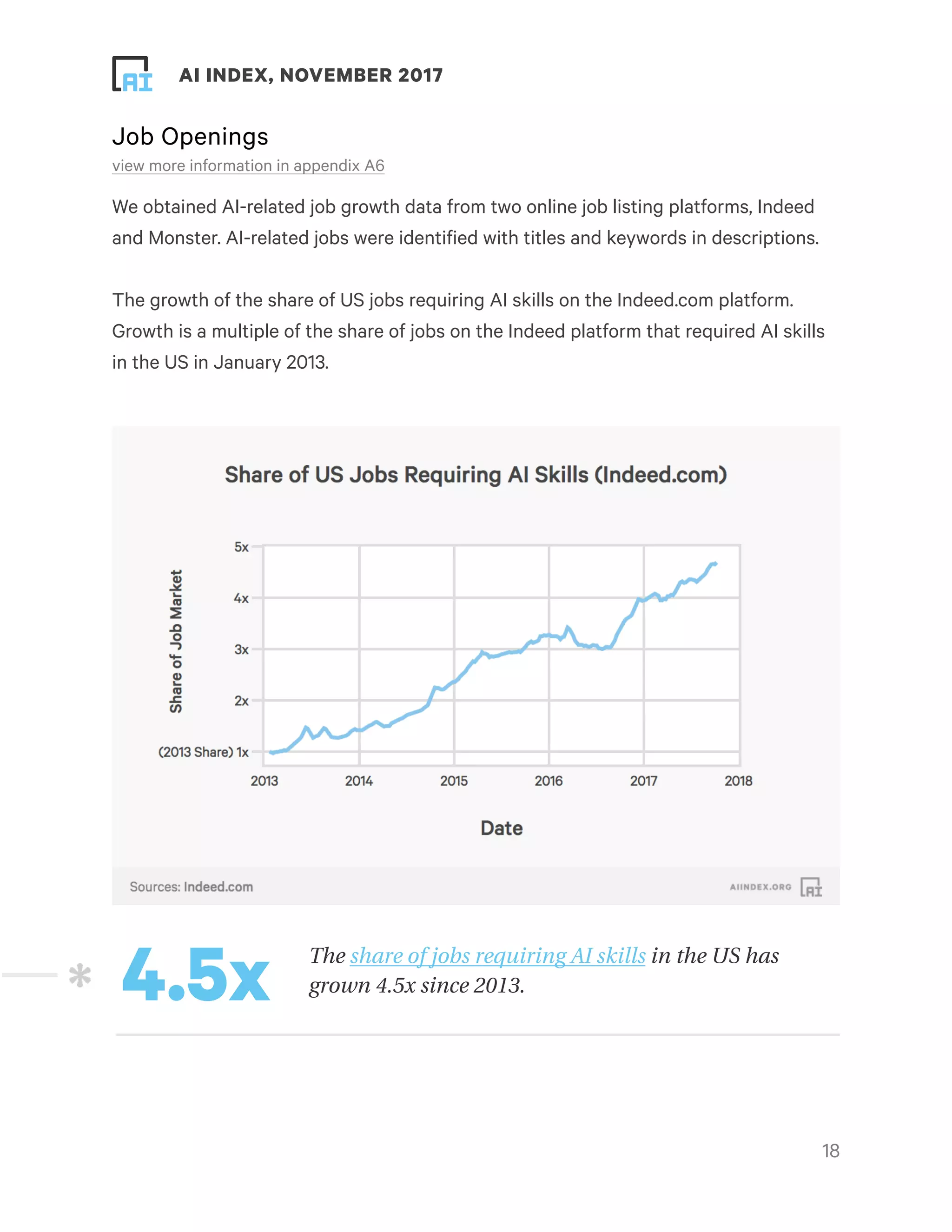 ! ! AI INDEX, NOVEMBER 2017
Job Openings
view more information in appendix A6
We obtained AI-related job growth data from two online job listing platforms, Indeed
and Monster. AI-related jobs were identified with titles and keywords in descriptions.
The growth of the share of US jobs requiring AI skills on the Indeed.com platform.
Growth is a multiple of the share of jobs on the Indeed platform that required AI skills
in the US in January 2013.
 
!18
The share of jobs requiring AI skills in the US has
grown 4.5x since 2013.4.5x
 
