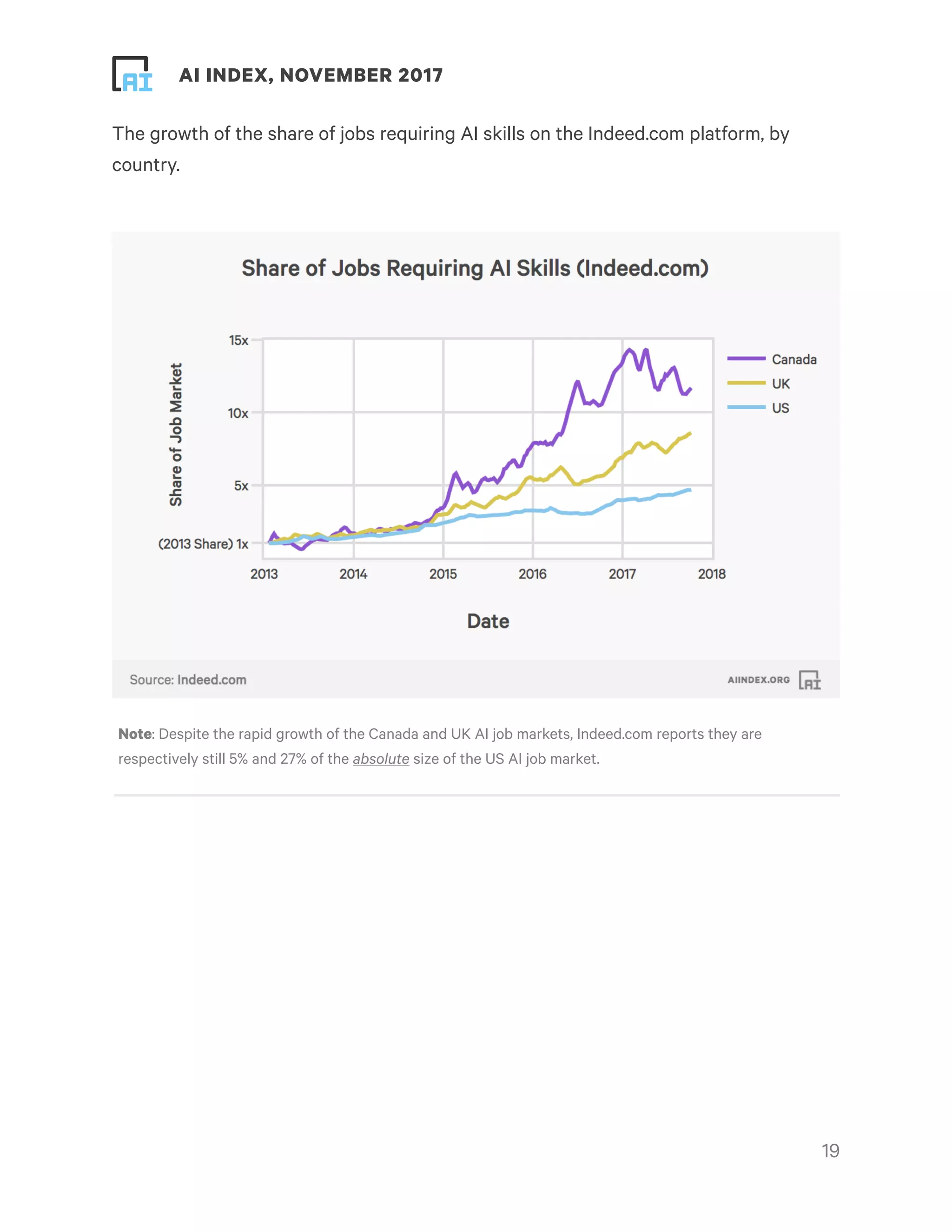 ! ! AI INDEX, NOVEMBER 2017
The growth of the share of jobs requiring AI skills on the Indeed.com platform, by
country.
!19
Note: Despite the rapid growth of the Canada and UK AI job markets, Indeed.com reports they are
respectively still 5% and 27% of the absolute size of the US AI job market.
 