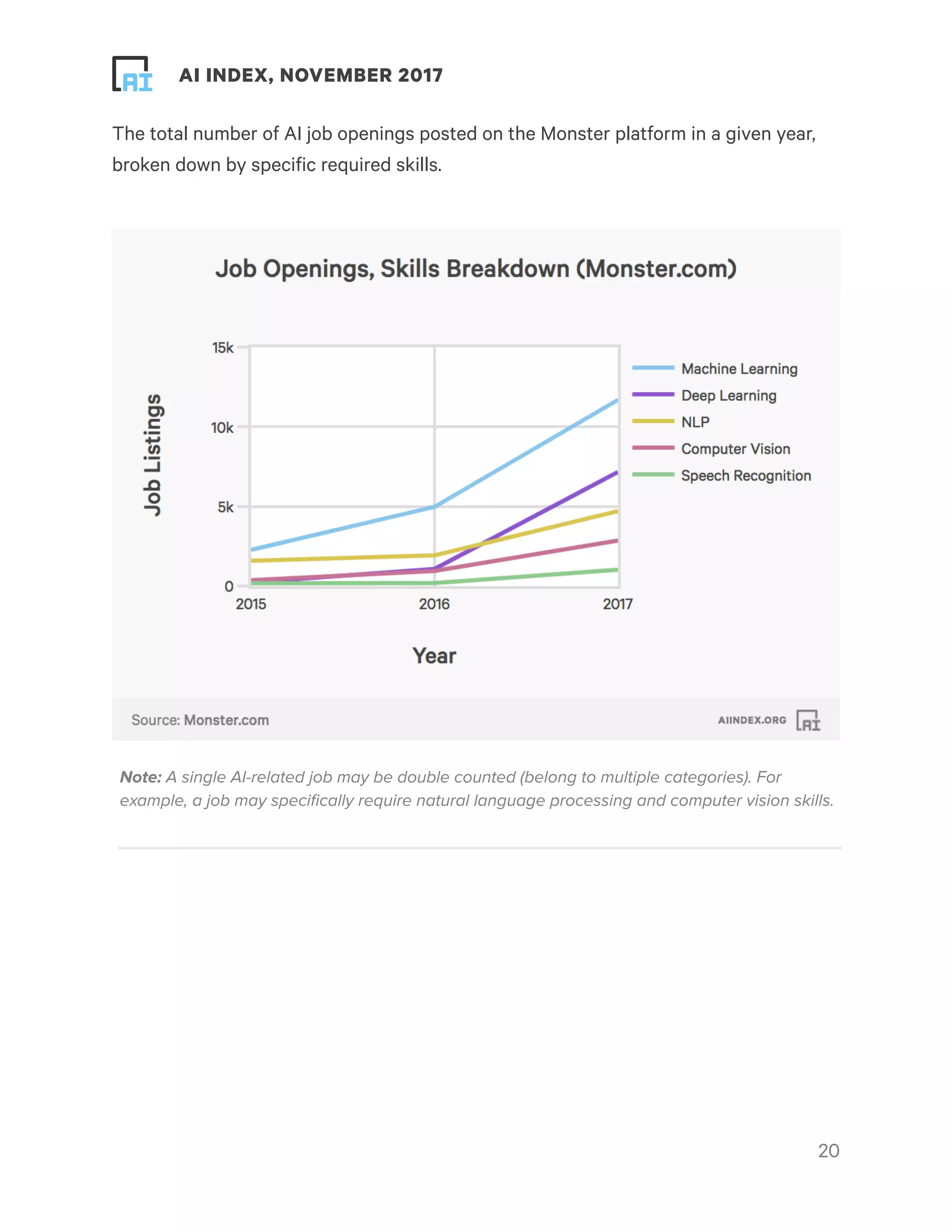 ! ! AI INDEX, NOVEMBER 2017
The total number of AI job openings posted on the Monster platform in a given year,
broken down by specific required skills.
!20
Note: A single AI-related job may be double counted (belong to multiple categories). For
example, a job may speciﬁcally require natural language processing and computer vision skills.
 