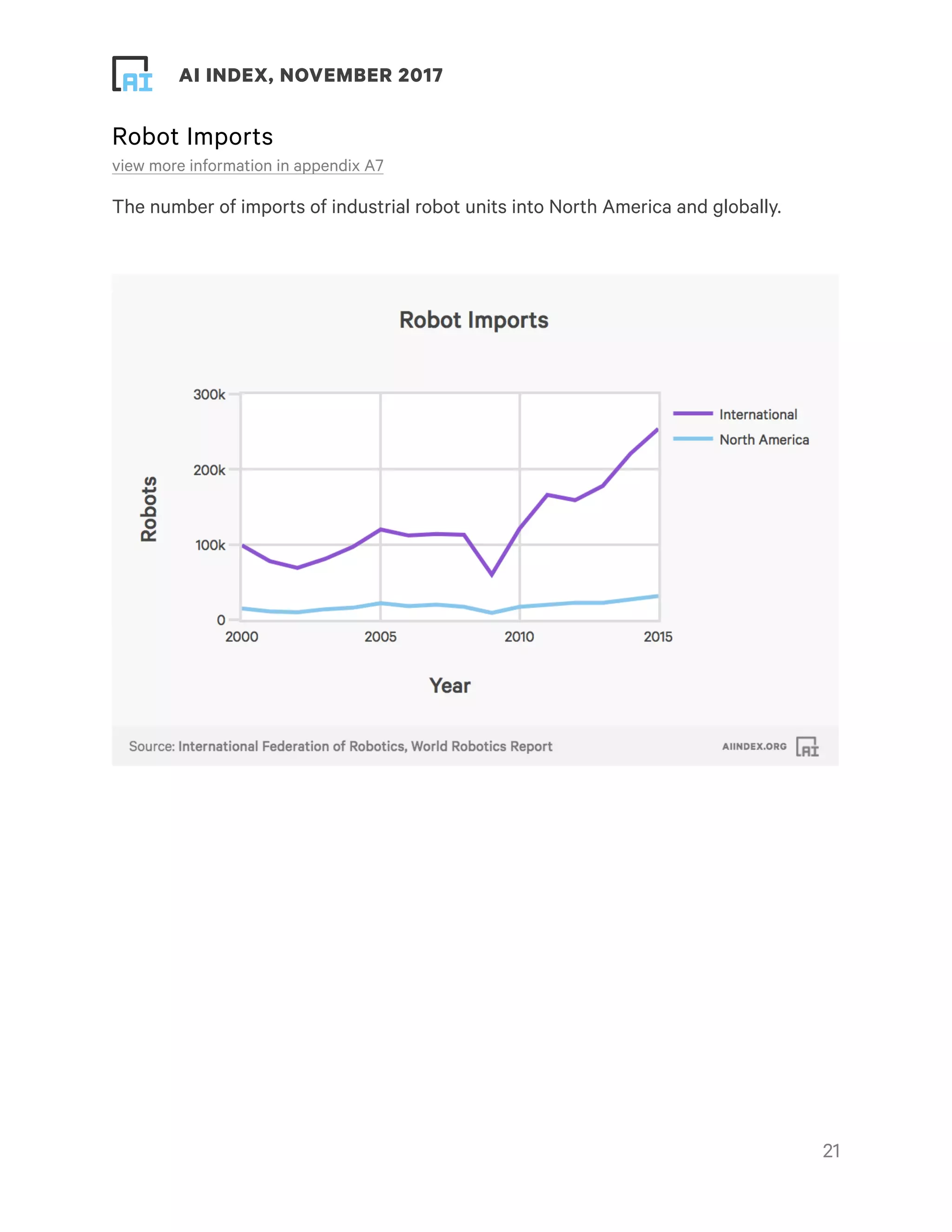 ! ! AI INDEX, NOVEMBER 2017
Robot Imports
view more information in appendix A7
The number of imports of industrial robot units into North America and globally.
!21
 