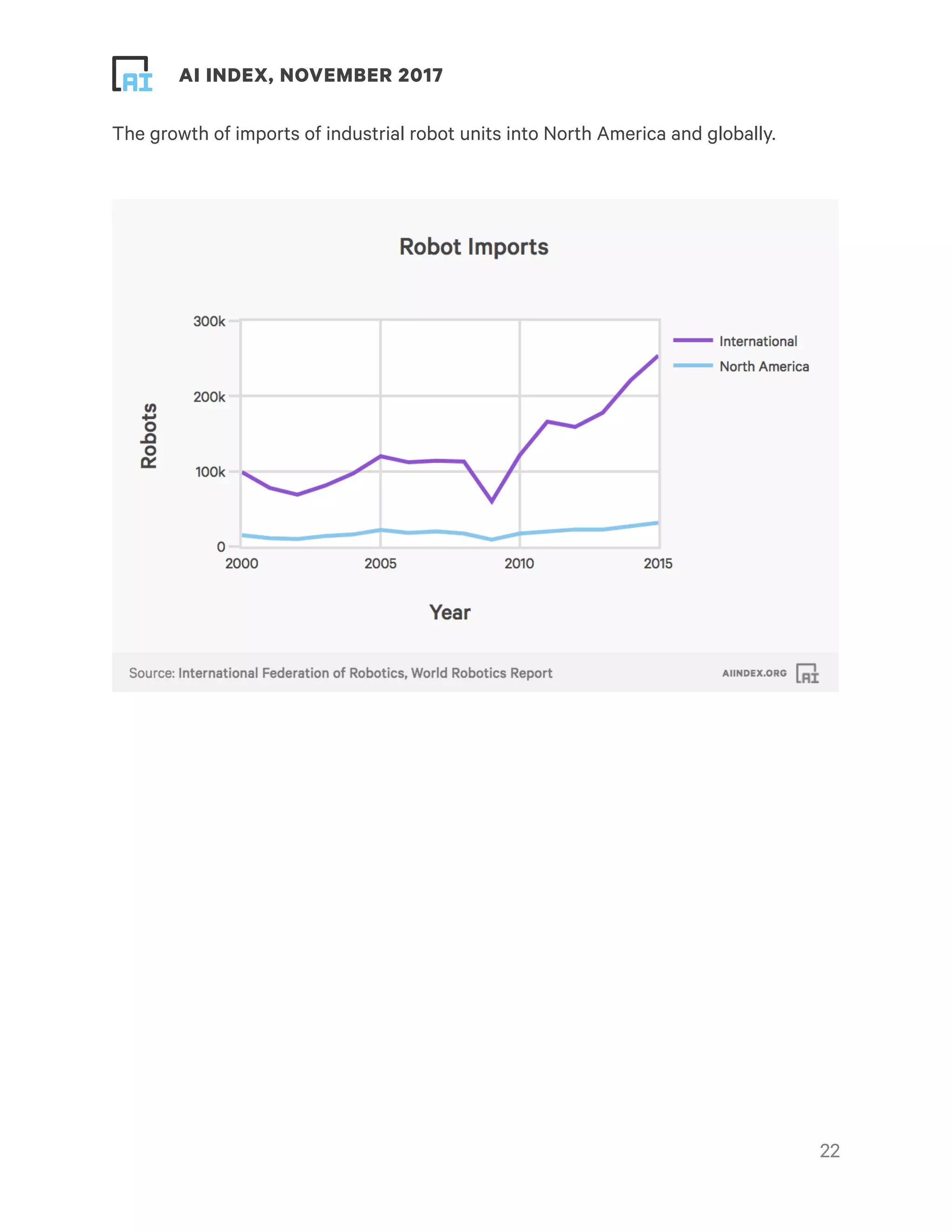 ! ! AI INDEX, NOVEMBER 2017
The growth of imports of industrial robot units into North America and globally.
!22
 