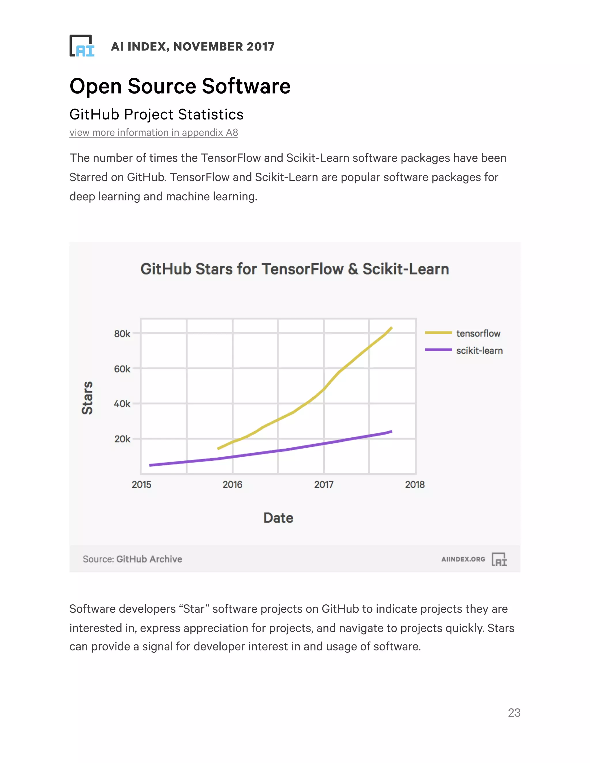 ! ! AI INDEX, NOVEMBER 2017
Open Source Software
GitHub Project Statistics
view more information in appendix A8
The number of times the TensorFlow and Scikit-Learn software packages have been
Starred on GitHub. TensorFlow and Scikit-Learn are popular software packages for
deep learning and machine learning.
Software developers “Star” software projects on GitHub to indicate projects they are
interested in, express appreciation for projects, and navigate to projects quickly. Stars
can provide a signal for developer interest in and usage of software. 
!23
 