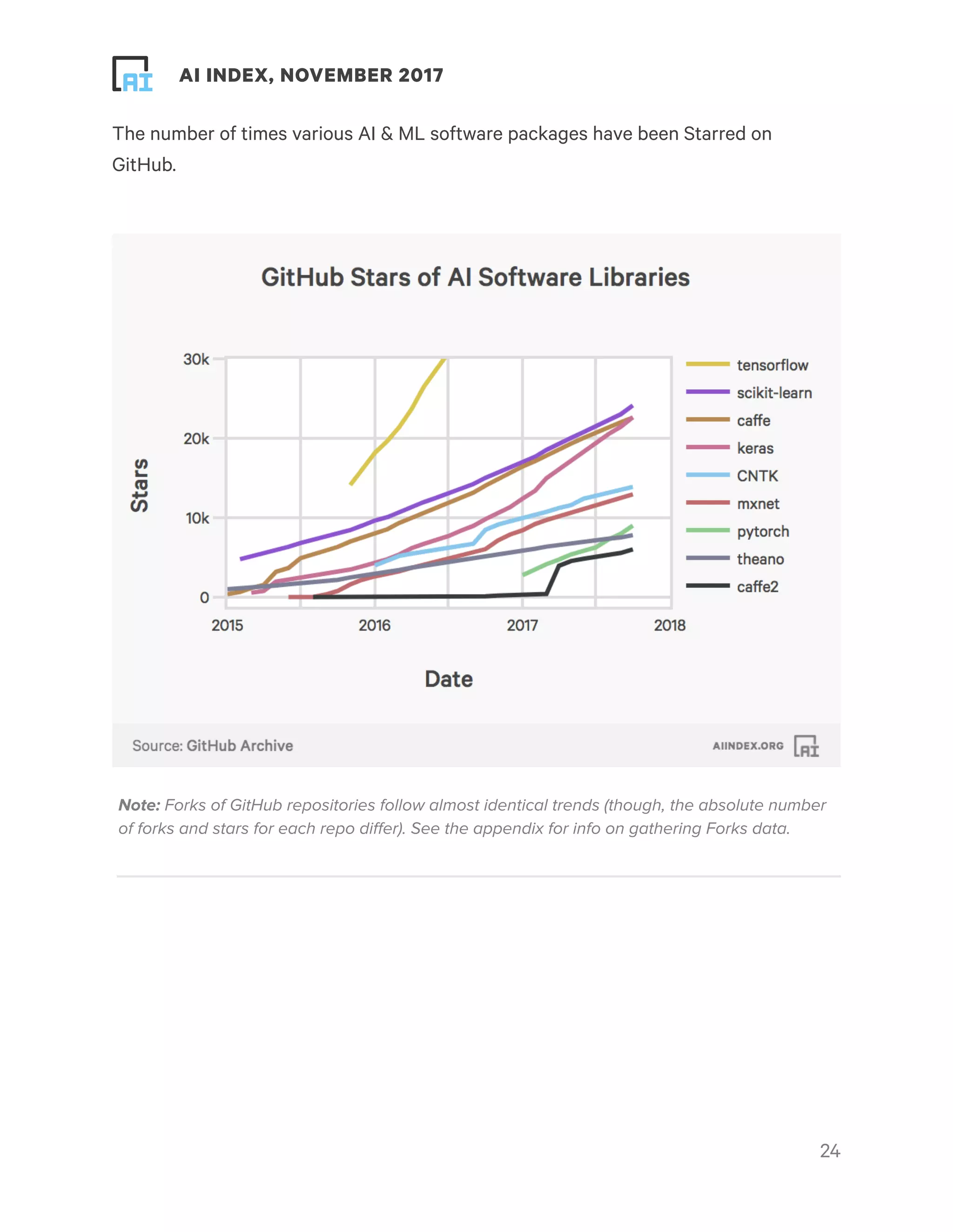 ! ! AI INDEX, NOVEMBER 2017
The number of times various AI & ML software packages have been Starred on
GitHub.
!24
Note: Forks of GitHub repositories follow almost identical trends (though, the absolute number
of forks and stars for each repo diﬀer). See the appendix for info on gathering Forks data.
 
