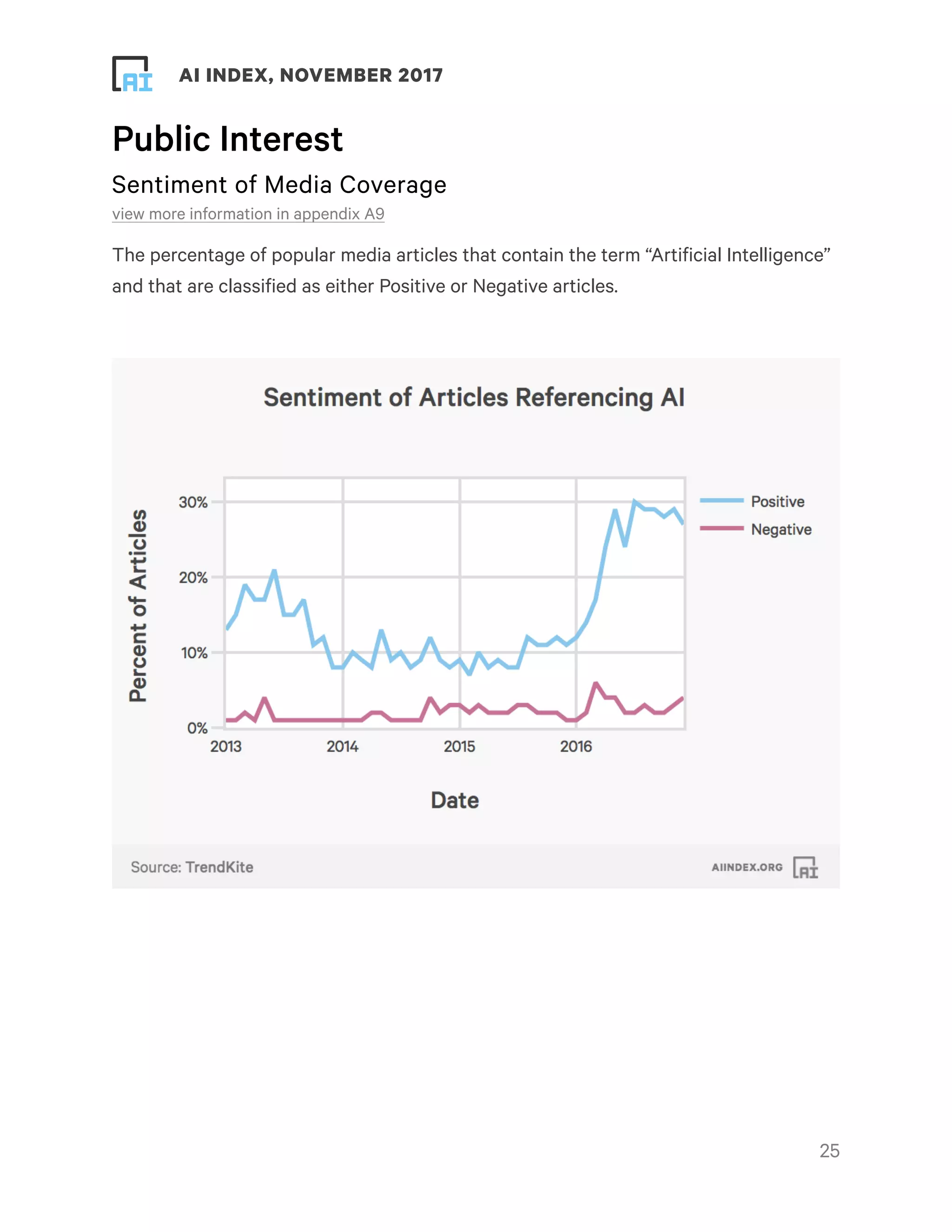 ! ! AI INDEX, NOVEMBER 2017
Public Interest
Sentiment of Media Coverage
view more information in appendix A9
The percentage of popular media articles that contain the term “Artificial Intelligence”
and that are classified as either Positive or Negative articles.
!25
 