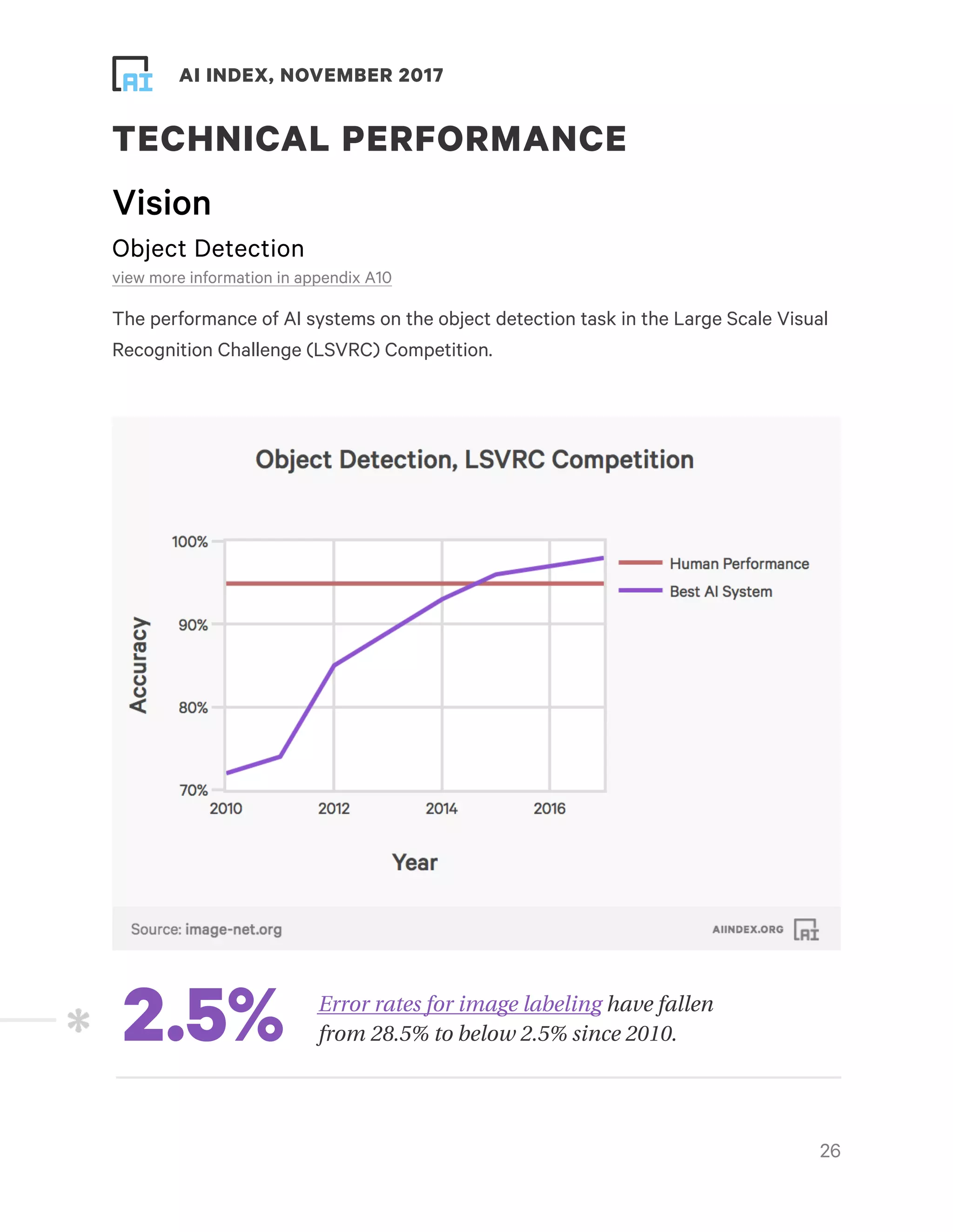 ! ! AI INDEX, NOVEMBER 2017
TECHNICAL PERFORMANCE
Vision
Object Detection
view more information in appendix A10
The performance of AI systems on the object detection task in the Large Scale Visual
Recognition Challenge (LSVRC) Competition.
!26
Error rates for image labeling have fallen
from 28.5% to below 2.5% since 2010.2.5%
 