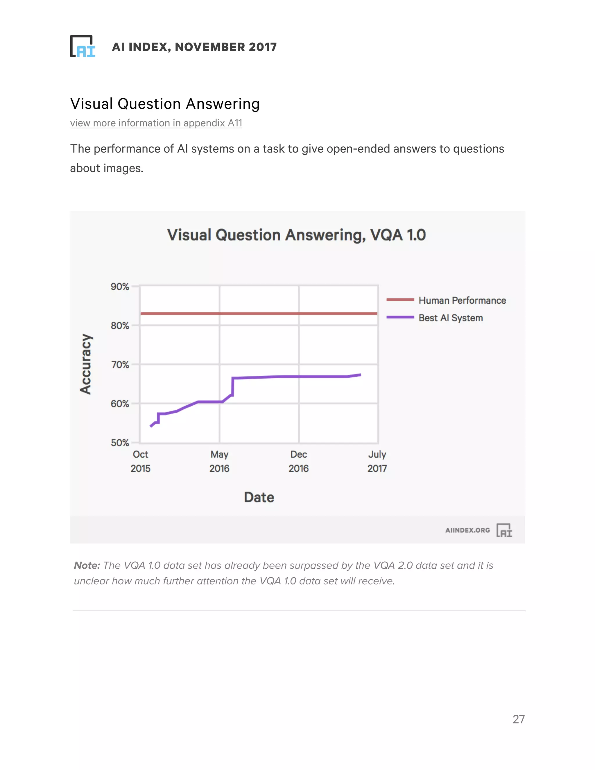 ! ! AI INDEX, NOVEMBER 2017
Visual Question Answering
view more information in appendix A11
The performance of AI systems on a task to give open-ended answers to questions
about images.
!27
Note: The VQA 1.0 data set has already been surpassed by the VQA 2.0 data set and it is
unclear how much further attention the VQA 1.0 data set will receive.
 