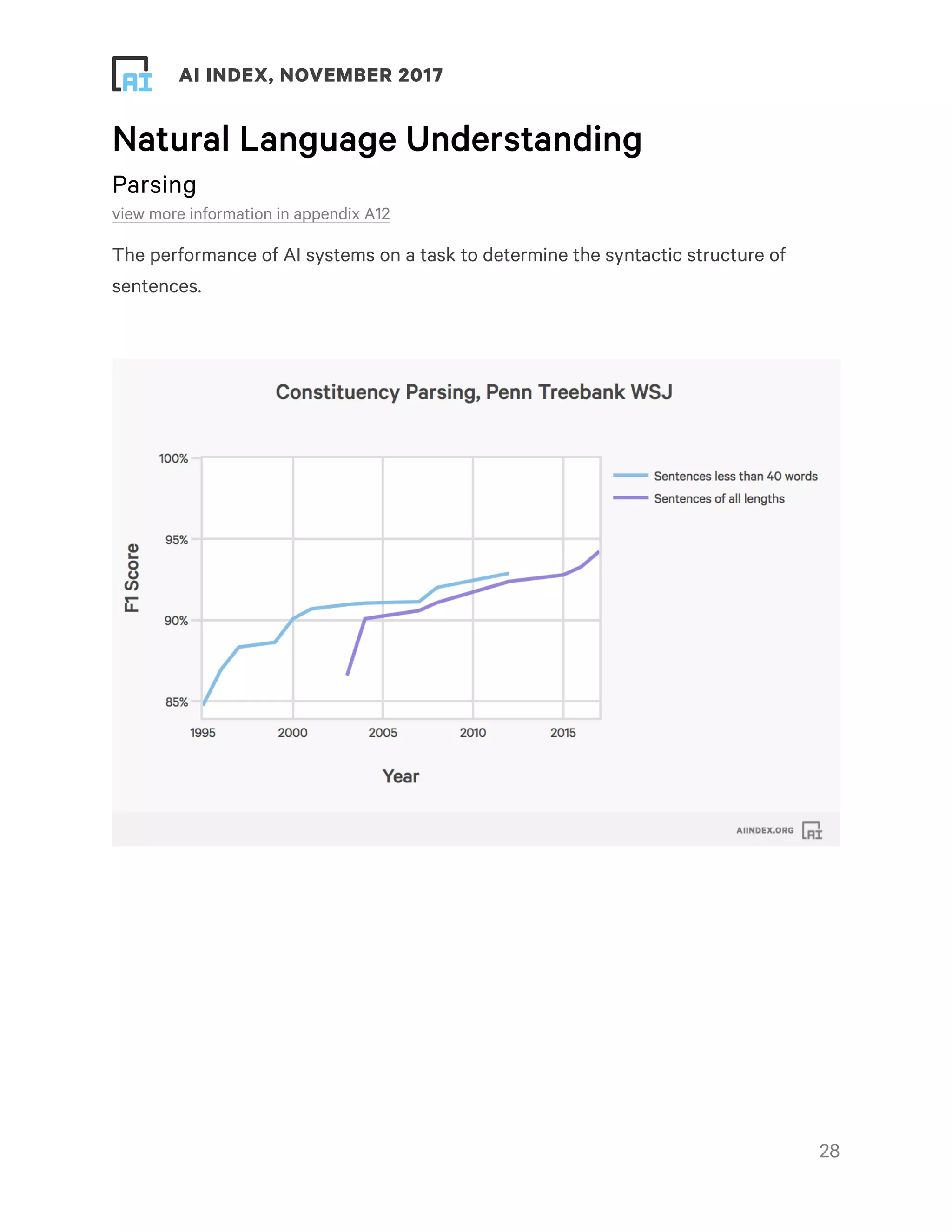 ! ! AI INDEX, NOVEMBER 2017
Natural Language Understanding
Parsing
view more information in appendix A12
The performance of AI systems on a task to determine the syntactic structure of
sentences.
!28
 