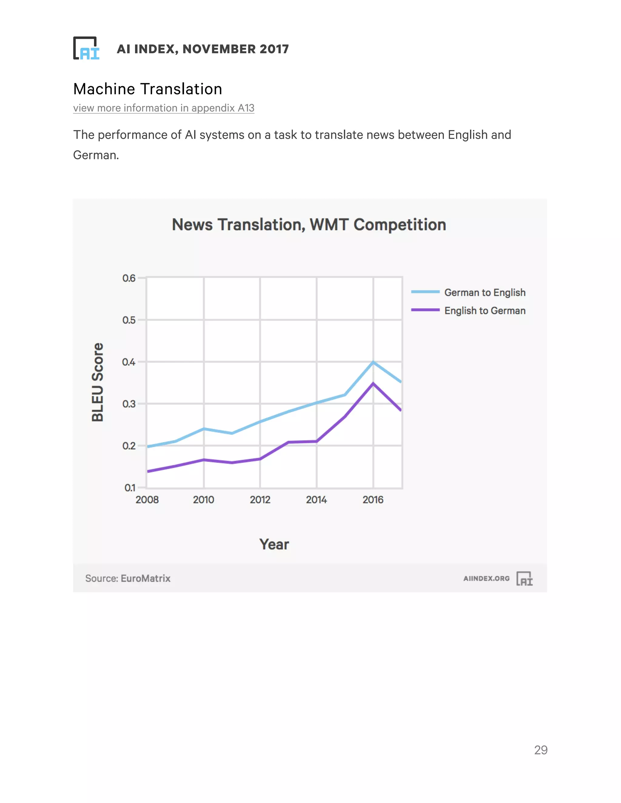! ! AI INDEX, NOVEMBER 2017
Machine Translation
view more information in appendix A13
The performance of AI systems on a task to translate news between English and
German.
!29
 