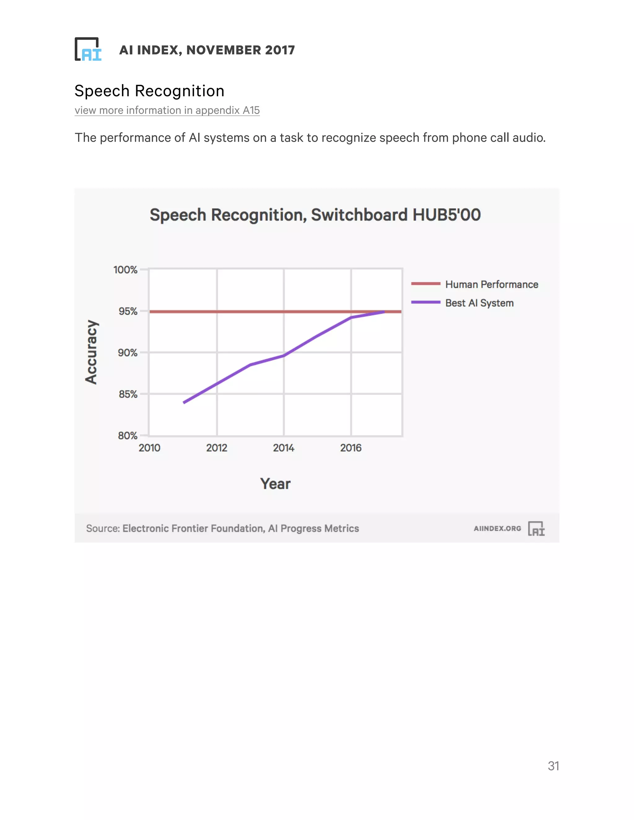 ! ! AI INDEX, NOVEMBER 2017
Speech Recognition
view more information in appendix A15
The performance of AI systems on a task to recognize speech from phone call audio.
 
!31
 