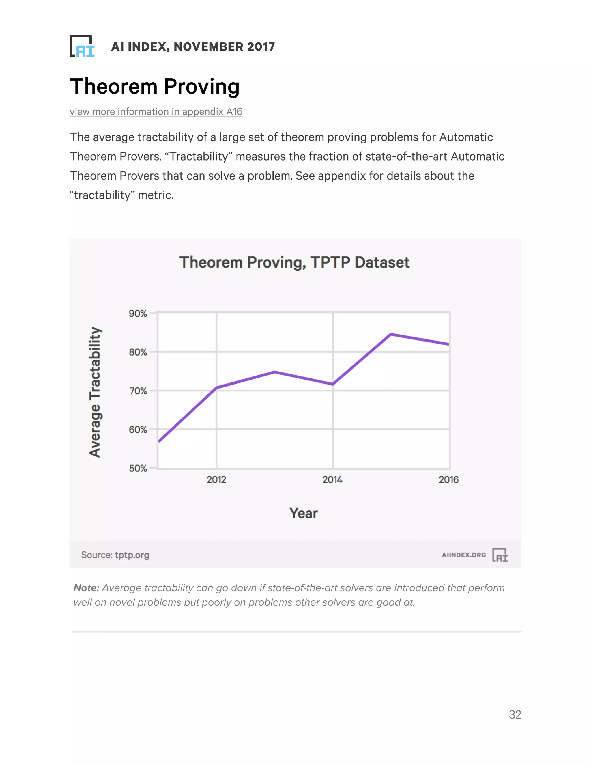 ! ! AI INDEX, NOVEMBER 2017
Theorem Proving
view more information in appendix A16
The average tractability of a large set of theorem proving problems for Automatic
Theorem Provers. “Tractability” measures the fraction of state-of-the-art Automatic
Theorem Provers that can solve a problem. See appendix for details about the
“tractability” metric.
!32
Note: Average tractability can go down if state-of-the-art solvers are introduced that perform
well on novel problems but poorly on problems other solvers are good at.
 