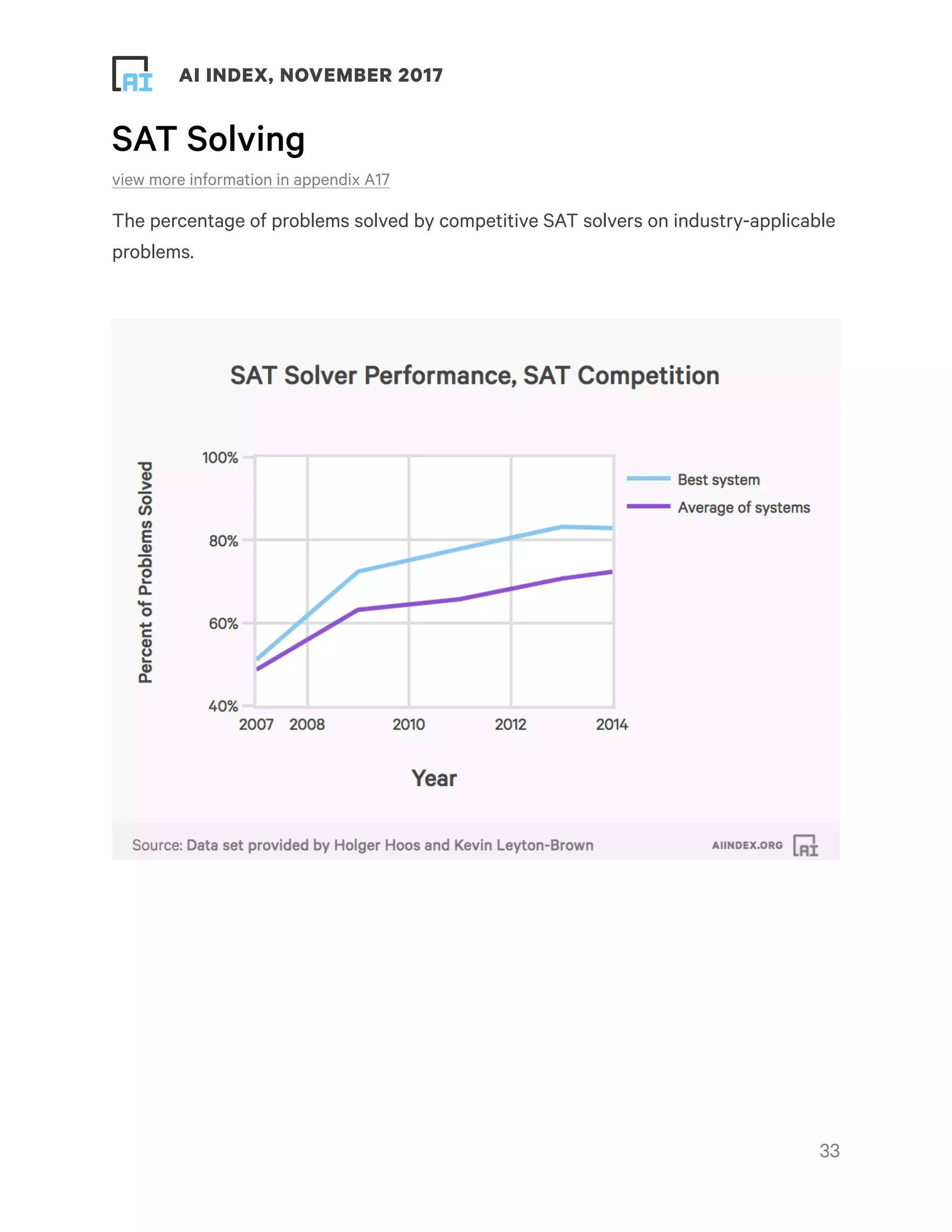 ! ! AI INDEX, NOVEMBER 2017
SAT Solving
view more information in appendix A17
The percentage of problems solved by competitive SAT solvers on industry-applicable
problems.
!33
 