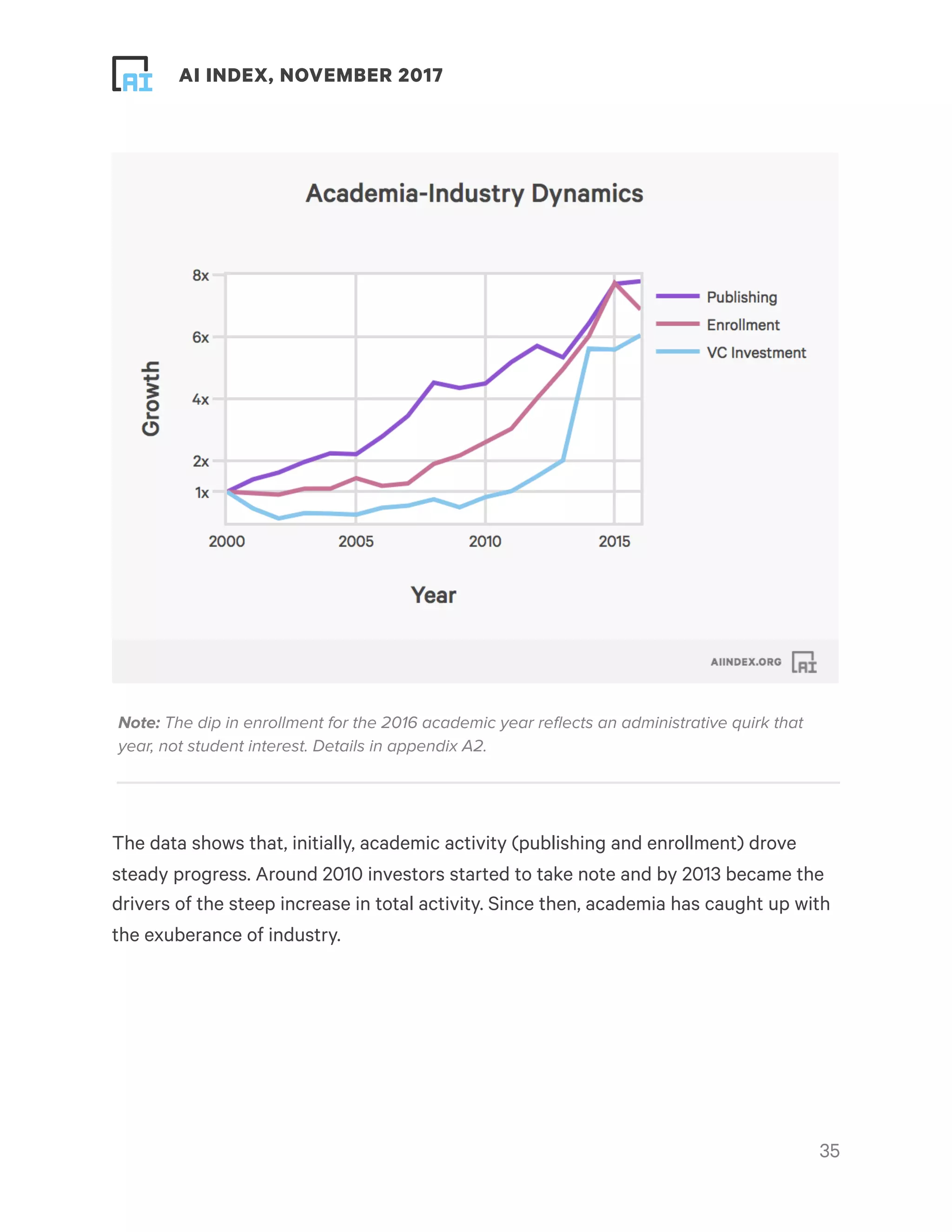 ! ! AI INDEX, NOVEMBER 2017
The data shows that, initially, academic activity (publishing and enrollment) drove
steady progress. Around 2010 investors started to take note and by 2013 became the
drivers of the steep increase in total activity. Since then, academia has caught up with
the exuberance of industry.
!35
Note: The dip in enrollment for the 2016 academic year reﬂects an administrative quirk that
year, not student interest. Details in appendix A2.
 