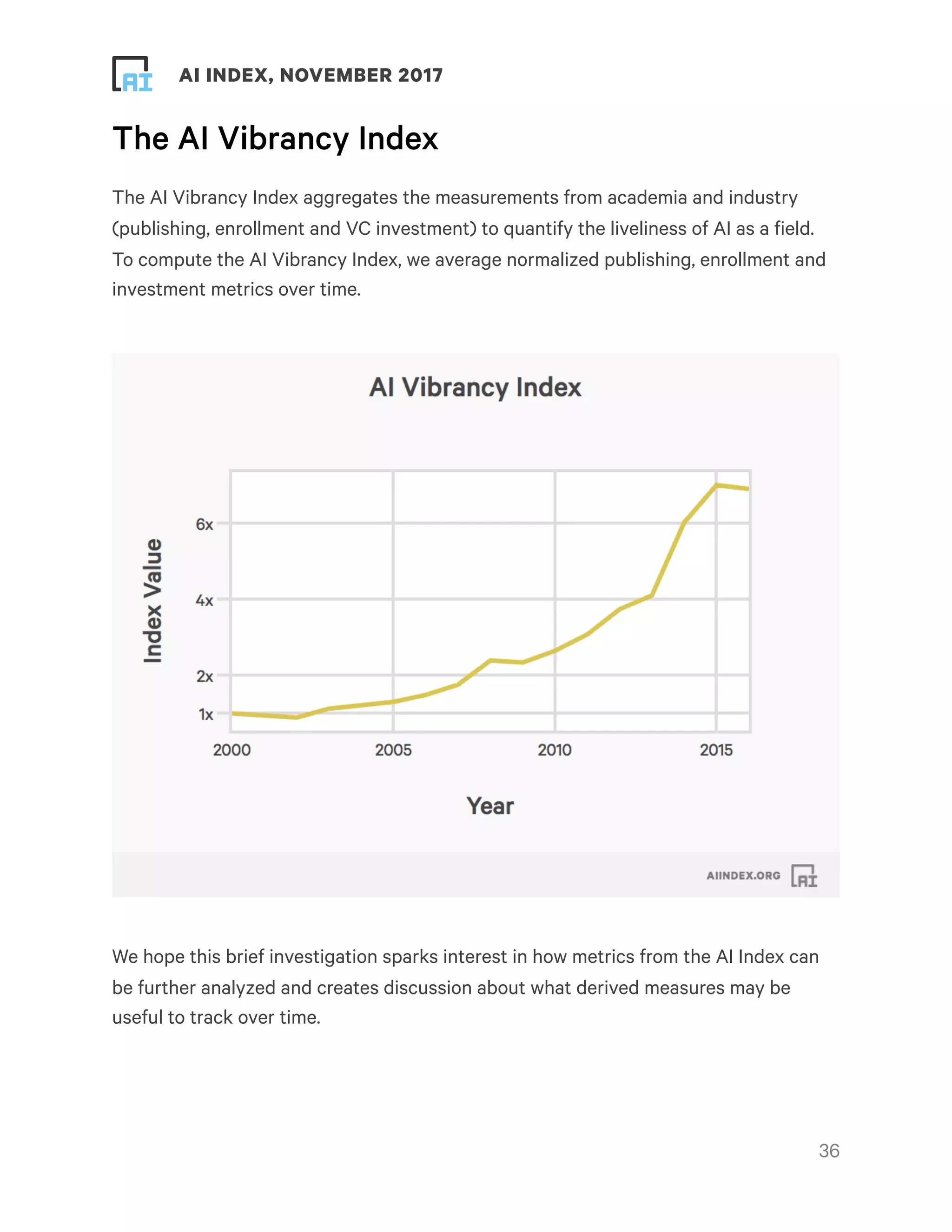 ! ! AI INDEX, NOVEMBER 2017
The AI Vibrancy Index
The AI Vibrancy Index aggregates the measurements from academia and industry
(publishing, enrollment and VC investment) to quantify the liveliness of AI as a field.
To compute the AI Vibrancy Index, we average normalized publishing, enrollment and
investment metrics over time.
We hope this brief investigation sparks interest in how metrics from the AI Index can
be further analyzed and creates discussion about what derived measures may be
useful to track over time.
!36
 