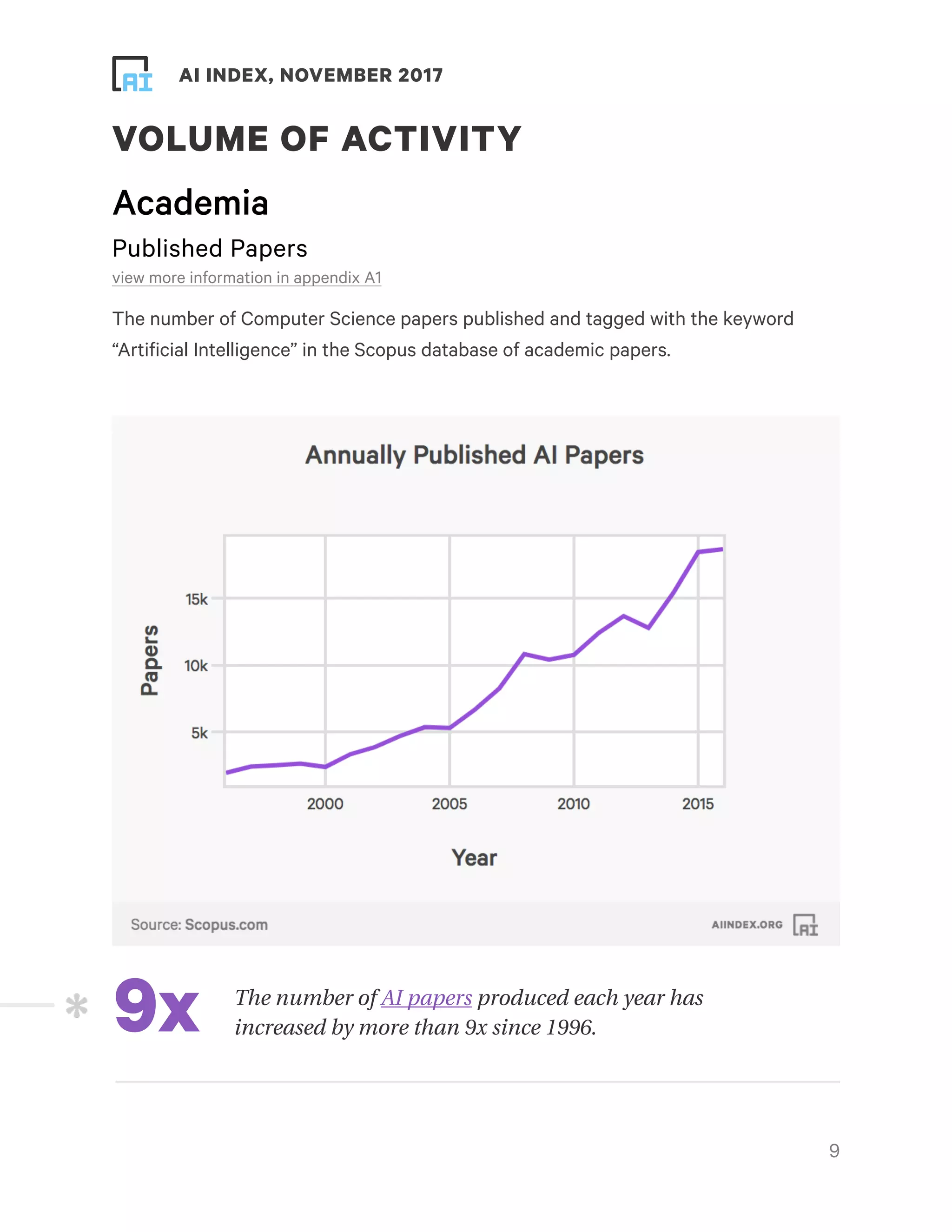 ! ! AI INDEX, NOVEMBER 2017
VOLUME OF ACTIVITY
Academia
Published Papers
view more information in appendix A1
The number of Computer Science papers published and tagged with the keyword
“Artificial Intelligence” in the Scopus database of academic papers.
!9
9x The number of AI papers produced each year has
increased by more than 9x since 1996.
 