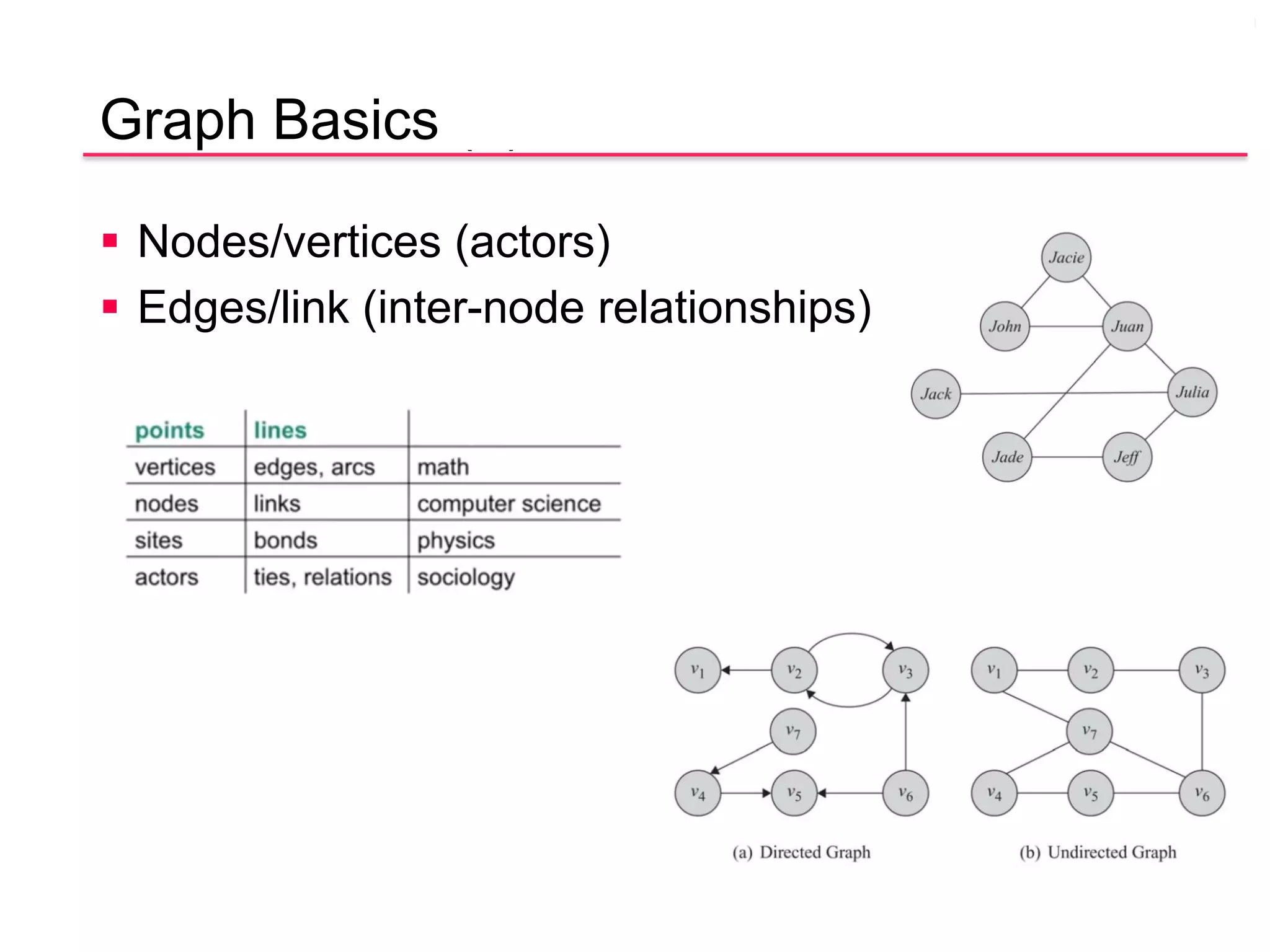 www.tugraz.at n
Hier könnte Ihr
Logo stehen
Graph Basics (1)
§  Nodes/vertices (actors)
§  Edges/link (inter-node relationships)
April 28, 2015
Christian Gütl, Johanna Pirker - Institute of Information Systems and Computer Media
19
 