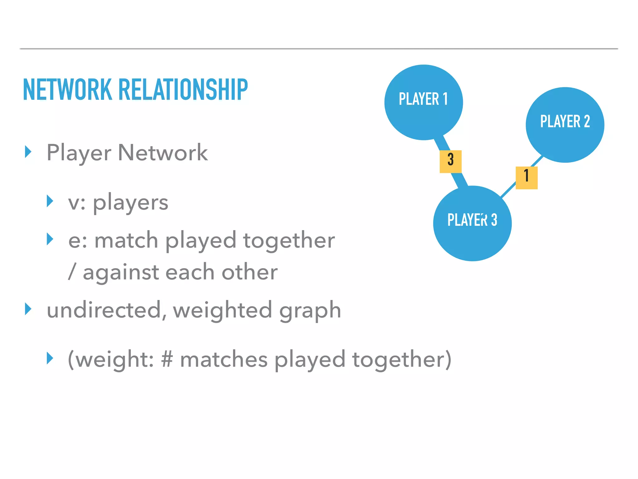 NETWORK RELATIONSHIP
‣ Player Network
‣ v: players
‣ e: match played together  
/ against each other
‣ undirected, weighted graph
‣ (weight: # matches played together)
PLAYER 1
PLAYER 2
PLAYER 3
3
1
 
