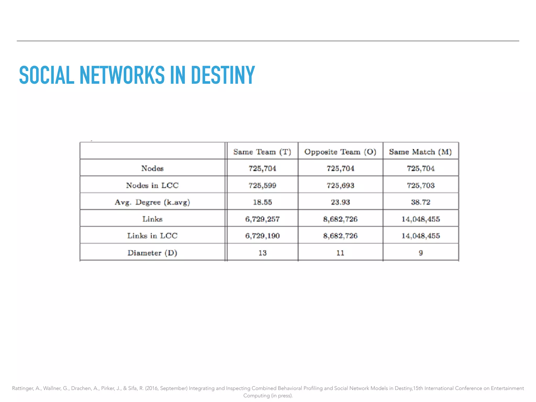 SOCIAL NETWORKS IN DESTINY
Rattinger, A., Wallner, G., Drachen, A., Pirker, J., & Sifa, R. (2016, September) Integrating and Inspecting Combined Behavioral Profiling and Social Network Models in Destiny,15th International Conference on Entertainment
Computing (in press).
 