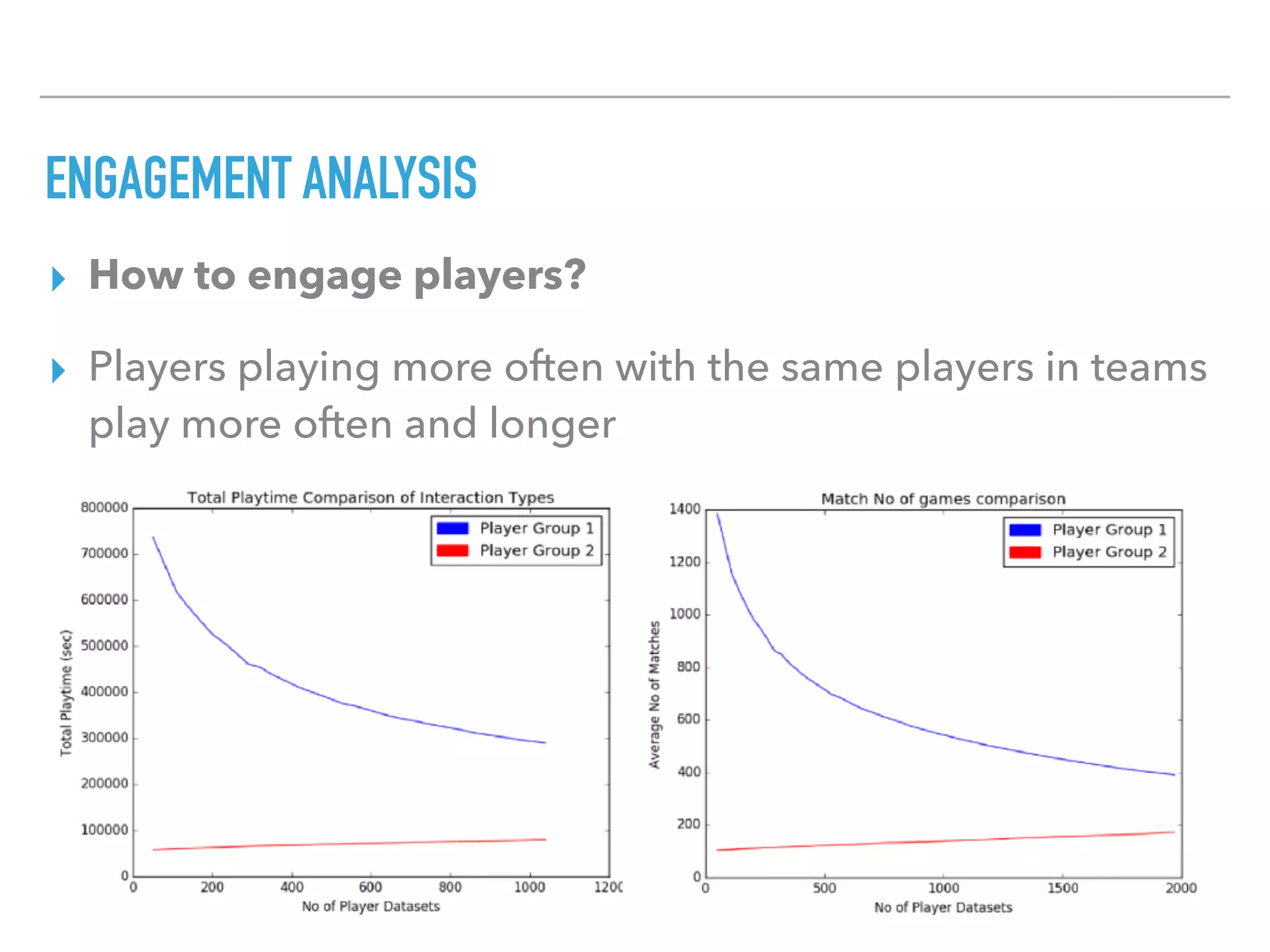 ENGAGEMENT ANALYSIS
▸ How to engage players?
▸ Players playing more often with the same players in teams
play more often and longer
 