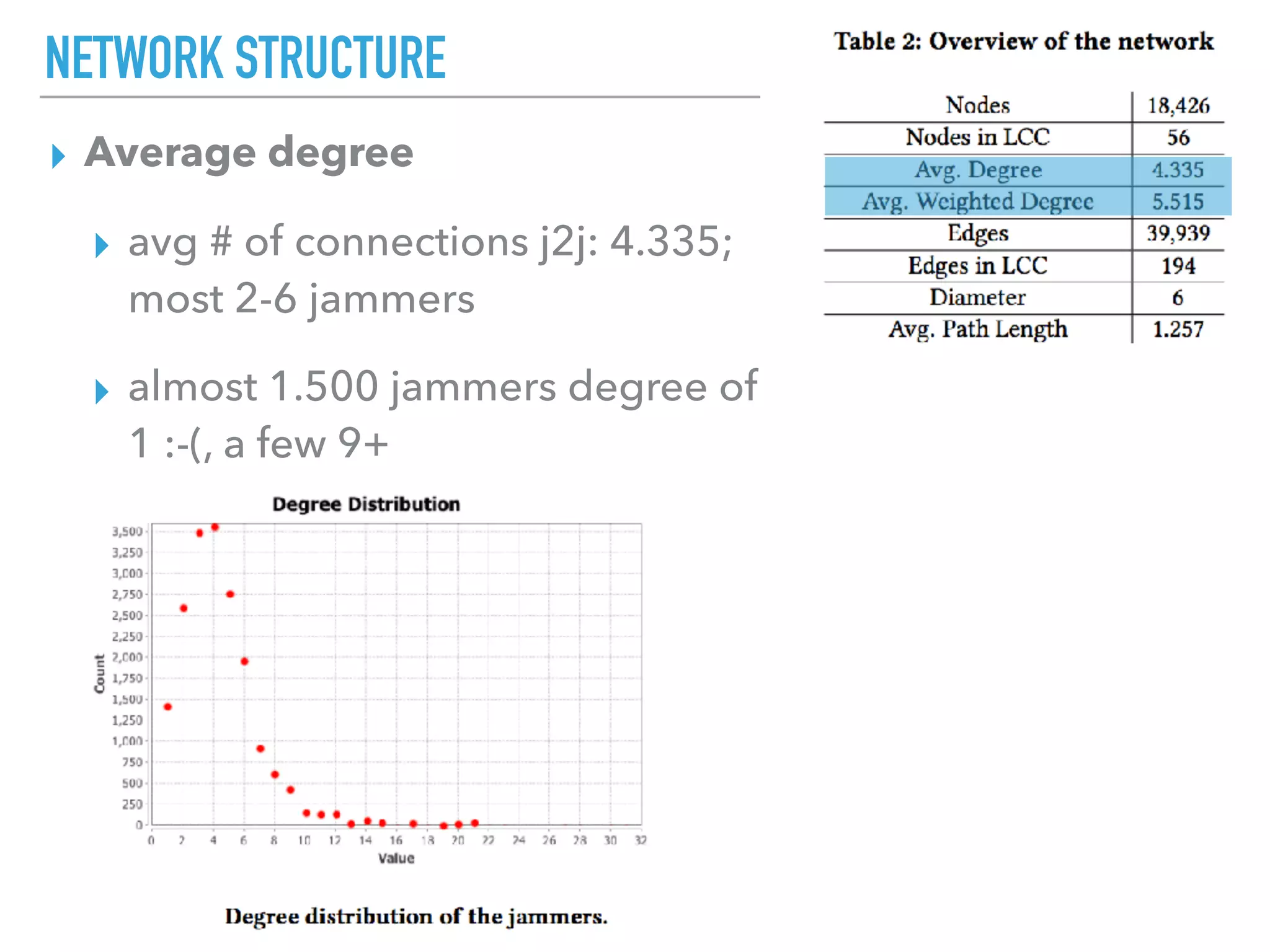 NETWORK STRUCTURE
▸ Average degree
▸ avg # of connections j2j: 4.335;
most 2-6 jammers
▸ almost 1.500 jammers degree of
1 :-(, a few 9+
 