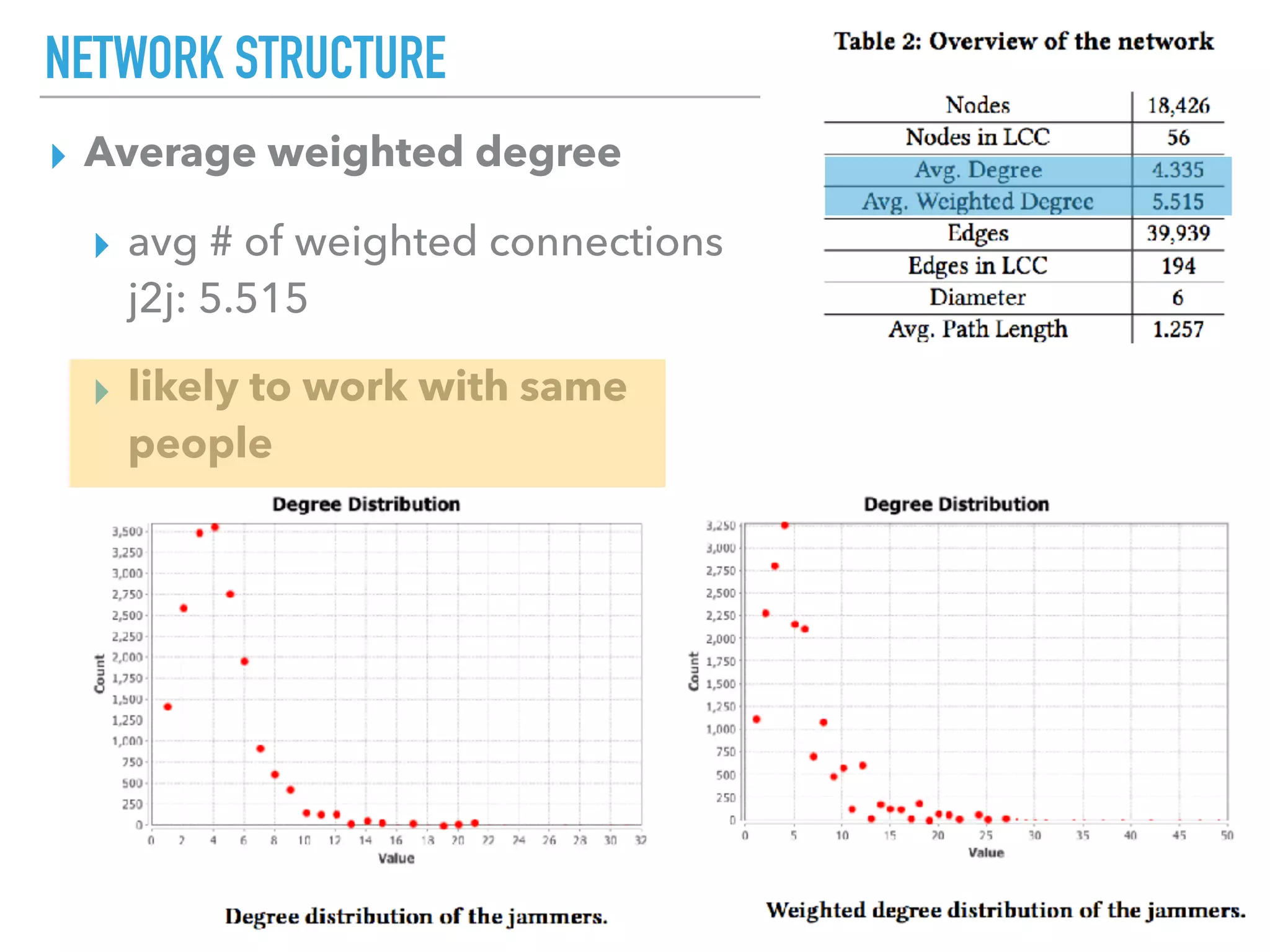 NETWORK STRUCTURE
▸ Average weighted degree
▸ avg # of weighted connections
j2j: 5.515
▸ likely to work with same
people
 