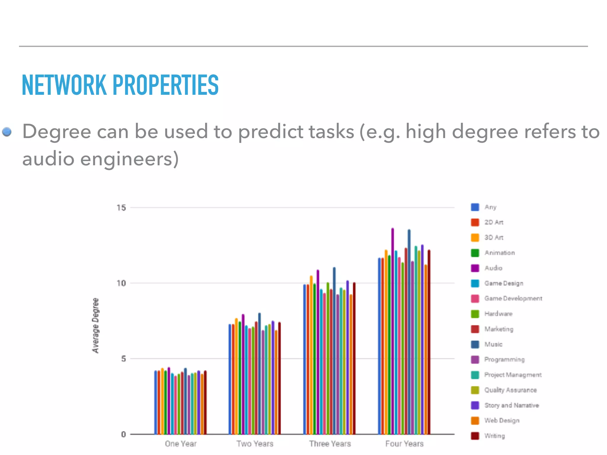 NETWORK PROPERTIES
Degree can be used to predict tasks (e.g. high degree refers to
audio engineers)
 