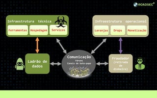 Comunicação
Fóruns
Canais de bate-papo
Fraudador
(retirada
de
dinheiro)
Laranjas Drops Monetização
Ladrão de
dados
Ferramentas Hospedagem Serviços
Infraestrutura técnica Infraestrutura operacional
 