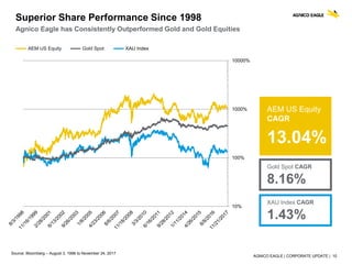 AGNICO EAGLE | CORPORATE UPDATE | 10
AEM US Equity XAU IndexGold Spot
AEM US Equity
CAGR
13.04%
Gold Spot CAGR
8.16%
XAU Index CAGR
1.43%
Superior Share Performance Since 1998
Agnico Eagle has Consistently Outperformed Gold and Gold Equities
Source: Bloomberg – August 3, 1998 to November 24, 2017
10%
100%
1000%
10000%
 