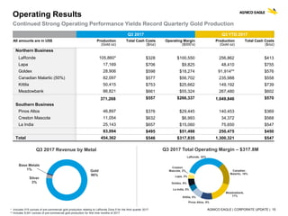 AGNICO EAGLE | CORPORATE UPDATE | 15
Operating Results
Continued Strong Operating Performance Yields Record Quarterly Gold Production
Q3 2017 Total Operating Margin – $317.8MQ3 2017 Revenue by Metal
LaRonde, 32%
Canadian
Malartic, 18%
Meadowbank,
17%
Pinos Altos, 9%
Kittila, 8%
La India, 5%
Goldex, 6%
Lapa, 3%
Creston
Mascota, 2%
* Includes 515 ounces of pre-commercial gold production relating to LaRonde Zone 5 for the third quarter 2017
** Includes 8,041 ounces of pre-commercial gold production for first nine months of 2017
Gold
96%
Silver
3%
Base Metals
1%
Q3 2017 Q3 YTD 2017
All amounts are in US$ Production
(Gold oz)
Total Cash Costs
($/oz)
Operating Margin
($000’s)
Production
(Gold oz)
Total Cash Costs
($/oz)
Northern Business
LaRonde 105,860* $328 $100,550 256,862 $413
Lapa 17,169 $706 $9,825 48,410 $755
Goldex 28,906 $598 $18,274 91,914** $576
Canadian Malartic (50%) 82,097 $577 $56,702 235,988 $558
Kittila 50,415 $753 $25,662 149,192 $739
Meadowbank 86,821 $661 $55,324 267,480 $602
371,268 $557 $266,337 1,049,846 $570
Southern Business
Pinos Altos 46,897 $376 $29,445 140,453 $369
Creston Mascota 11,054 $632 $6,993 34,372 $568
La India 25,143 $657 $15,060 75,650 $547
83,094 $495 $51,498 250,475 $450
Total 454,362 $546 $317,835 1,300,321 $547
 