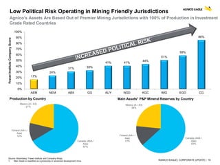 AGNICO EAGLE | CORPORATE UPDATE | 19
Canada (AAA /
Aaa)
67%
Finland (AA+ /
Aaa)
12%
Mexico (A / A3)
21%
Canada (AAA /
Aaa)
63%
Finland (AA+ /
Aaa)
13%
Mexico (A / A3)
24%
Low Political Risk Operating in Mining Friendly Jurisdictions
17%
24%
31% 33%
41% 41%
44%
51%
59%
86%
0%
10%
20%
30%
40%
50%
60%
70%
80%
90%
100%
AEM NEM ABX GG AUY NGD KGC IMG EGO CG
FraserInstituteCompanyScore
Source: Bloomberg, Fraser Institute and Company filings.
1. Main Asset is classified as a producing or advanced development mine.
Production by Country Main Assets1 P&P Mineral Reserves by Country
Agnico’s Assets Are Based Out of Premier Mining Jurisdictions with 100% of Production in Investment
Grade Rated Countries
 