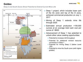 AGNICO EAGLE | CORPORATE UPDATE | 26
Goldex
Deep 2 and South Zones Show Potential to Extend Current Mine Life
 Deep 1 project, which includes lower part
of the Dx zone and top of the D zone,
achieved commercial production on July 1,
2017
 Mining of Deep 1 extends mine life
through 2025
 Estimated annual production >100,000
ounces at an average total cash cost per
ounce of ~$620
 Advancement of Deep 1 has potential to
unlock other value creating opportunities:
 Potential to increase mill throughput
 Potential for additional mineral resource
conversion in Deep 1
 Potential for mining Deep 2 (below Level
120)
 Potential to mine the South zone (with higher
grades)
 
