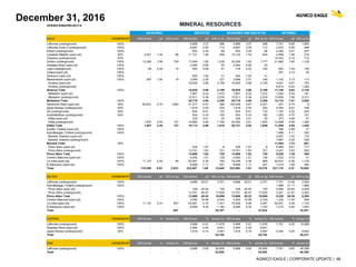 AGNICO EAGLE | CORPORATE UPDATE | 46
December 31, 2016
GOLD OWNERSHIP 000 tonnes g/t 000 oz Au 000 tonnes g/t 000 oz Au 000 tonnes g/t 000 oz Au 000 tonnes g/t 000 oz Au
LaRonde (underground) 100% -  -  -  5,688 3.27 598 5,688 3.27 598 7,701 6.68 1,655
LaRonde Zone 5 (underground) 100% -  -  -  8,897 2.49 712 8,897 2.49 712 2,873 5.28 488
Ellison (underground) 100% -  -  -  653 3.25 68 653 3.25 68 2,346 3.41 257
Canadian Malartic (open pit) 50% 2,001 1.34 86 11,121 1.56 559 13,122 1.53 644 4,599 1.46 216
Odyssey (underground) 50% -  -  -  -  -  -  -  -  -  10,343 2.15 714
Goldex (underground) 100% 12,360 1.86 739 17,949 1.80 1,038 30,309 1.82 1,777 21,882 1.60 1,129
Akasaba West (open pit) 100% -  -  -  2,484 0.66 53 2,484 0.66 53 -  -  - 
Lapa (underground) 100% 85 5.29 14 693 4.09 91 778 4.22 105 652 7.55 158
Zulapa (open pit) 100% -  -  -  -  -  -  -  -  -  391 3.14 39
Swanson (open pit) 100% -  -  -  504 1.93 31 504 1.93 31 -  -  - 
Meadowbank (open pit) 100% 587 1.00 19 3,099 2.28 227 3,686 2.07 246 1,142 3.13 115
Amaruq (open pit) -  -  -  16,925 3.88 2,109 16,925 3.88 2,109 4,931 4.81 763
Amaruq (underground) -  -  -  -  -  -  -  -  -  6,814 6.22 1,362
Amaruq Total 100% -  -  -  16,925 3.88 2,109 16,925 3.88 2,109 11,745 5.63 2,125
Meliadine (open pit) -  -  -  7,867 4.24 1,072 7,867 4.24 1,072 1,054 5.35 181
Meliadine (underground) -  -  -  12,911 5.38 2,234 12,911 5.38 2,234 13,656 7.68 3,371
Meliadine Total 100% -  -  -  20,778 4.95 3,306 20,778 4.95 3,306 14,710 7.51 3,552
Hammond Reef (open pit) 50% 82,831 0.70 1,862 21,377 0.57 389 104,208 0.67 2,251 251 0.74 6
Upper Beaver (underground) 50% -  -  -  1,818 3.45 202 1,818 3.45 202 4,344 5.07 708
AK (underground) 50% -  -  -  634 6.51 133 634 6.51 133 1,187 5.32 203
Anoki/McBean (underground) 50% -  -  -  934 5.33 160 934 5.33 160 1,263 4.70 191
Kittila (open pit) -  -  -  229 3.41 25 229 3.41 25 373 3.89 47
Kittila (underground) 1,607 2.45 127 18,885 2.95 1,794 20,492 2.91 1,920 10,686 4.06 1,395
Kittila Total 100% 1,607 2.45 127 19,114 2.96 1,819 20,721 2.92 1,946 11,059 4.05 1,442
Kuotko, Finland (open pit) 100% -  -  -  -  -  -  -  -  -  396 2.88 37
Kylmäkangas, Finland (underground) 100% -  -  -  -  -  -  -  -  -  1,896 4.11 250
Barsele, Sweden (open pit) -  -  -  -  -  -  -  -  -  4,057 1.02 133
Barsele, Sweden (underground) -  -  -  -  -  -  -  -  -  7,887 2.08 528
Barsele Total 55% -  -  -  -  -  -  -  -  -  11,944 1.72 661
Pinos Altos (open pit) -  -  -  236 1.07 8 236 1.07 8 5,984 0.61 117
Pinos Altos (underground) -  -  -  13,751 1.63 721 13,751 1.63 721 3,241 2.52 262
Pinos Altos Total 100% -  -  -  13,988 1.62 730 13,988 1.62 730 9,225 1.28 380
Creston Mascota (open pit) 100% -  -  -  4,292 1.01 139 4,292 1.01 139 1,332 0.72 31
La India (open pit) 100% 11,127 0.24 85 63,081 0.39 783 74,208 0.36 869 92,631 0.38 1,132
El Barqueno (open pit) 100% -  -  -  8,469 1.11 301 8,469 1.11 301 7,210 1.56 362
Total 110,598 0.82 2,933 222,497 1.88 13,446 333,095 1.53 16,378 221,119 2.23 15,850
SILVER OWNERSHIP 000 tonnes g/t 000 oz Ag 000 tonnes g/t 000 oz Ag 000 tonnes g/t 000 oz Ag 000 tonnes g/t 000 oz Ag
LaRonde (underground) 100% -  -  -  5,688 20.51 3,751 5,688 20.51 3,751 7,701 14.48 3,584
Kylmäkangas, Finland (underground) 100% -  -  -  -  -  -  -  -  -  1,896 31.11 1,896
Pinos Altos (open pit) -  -  -  236 20.40 155 236 20.40 155 5,984 20.94 4,029
Pinos Altos (underground) -  -  -  13,751 40.57 17,935 13,751 40.57 17,935 3,241 41.87 4,363
Pinos Altos Total 100% -  -  -  13,988 40.22 18,090 13,988 40.22 18,090 9,225 28.30 8,392
Creston Mascota (open pit) 100% -  -  -  4,292 16.98 2,343 4,292 16.98 2,343 1,332 11.54 494
La India (open pit) 100% 11,127 2.37 847 63,081 0.70 1,421 74,208 0.95 2,267 92,631 0.39 1,153
El Barqueno (open pit) 100% -  -  -  8,469 4.35 1,183 8,469 4.35 1,183 7,210 4.50 1,043
Total -  -  847 -  -  26,787 -  -  27,634 -  -  16,561
COPPER OWNERSHIP 000 tonnes % tonnes Cu 000 tonnes % tonnes Cu 000 tonnes % tonnes Cu 000 tonnes % tonnes Cu
LaRonde (underground) 100% -  -  -  5,688 0.21 11,676 5,688 0.21 11,676 7,701 0.25 19,589
Akasaba West (open pit) 100% -  -  -  2,484 0.40 9,941 2,484 0.40 9,941 -  -  - 
Upper Beaver (underground) 50% -  -  -  1,818 0.14 2,567 1,818 0.14 2,567 4,344 0.20 8,642
Total -  -  -  -  -  24,184 -  -  24,184 -  -  28,231
ZINC OWNERSHIP 000 tonnes % tonnes Zn 000 tonnes % tonnes Zn 000 tonnes % tonnes Zn 000 tonnes % tonnes Zn
LaRonde (underground) 100% -  -  -  5,688 0.93 52,850 5,688 0.93 52,850 7,701 0.60 46,358
Total -  -  - -  -  52,850 -  -  52,850 - -  46,358
OPERATIONS/PROJECTS MINERAL RESOURCES
MEASURED INDICATED MEASURED AND INDICATED INFERRED
 