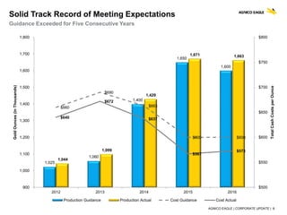AGNICO EAGLE | CORPORATE UPDATE | 6
Solid Track Record of Meeting Expectations
Guidance Exceeded for Five Consecutive Years
1,025
1,060
1,400
1,650
1,600
1,044
1,099
1,429
1,671 1,663
$660
$690
$663
$600 $600
$640
$672
$637
$567
$573
$500
$550
$600
$650
$700
$750
$800
900
1,000
1,100
1,200
1,300
1,400
1,500
1,600
1,700
1,800
2012 2013 2014 2015 2016
TotalCashCostsperOunce
GoldOunces(inThousands)
Production Guidance Production Actual Cost Guidance Cost Actual
 