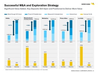 AGNICO EAGLE | CORPORATE UPDATE | 8
Successful M&A and Exploration Strategy
Significant Value Added, Key Deposits Still Open and Positioned to Deliver More Value
Detailed information on mineral reserves and mineral resources can be found in the February 15, 2017 news release
Kittila
2005 2016
Mined through 2016 (koz) Proven & Probable (koz) Measured & Indicated (koz) Inferred (koz) Cost per Oz ($)
$54
$19
Purchase Discovery
2,800 koz
9,271 koz
+231%
Meadowbank
(Including Amaruq)
2007 2016
$173
$26
Purchase Discovery
3,830 koz
7,952 koz
+108%
Meliadine
2010 2016
$121
$27
Purchase Discovery
5,020 koz
10,276 koz
+105%
Pinos Altos
2006 2016
$43 $39
Purchase Discovery
2,100 koz
4,598 koz
+119%
La India
2011 2016
$186
$16
Purchase Discovery
1,266 koz
3,506 koz
+177%
 