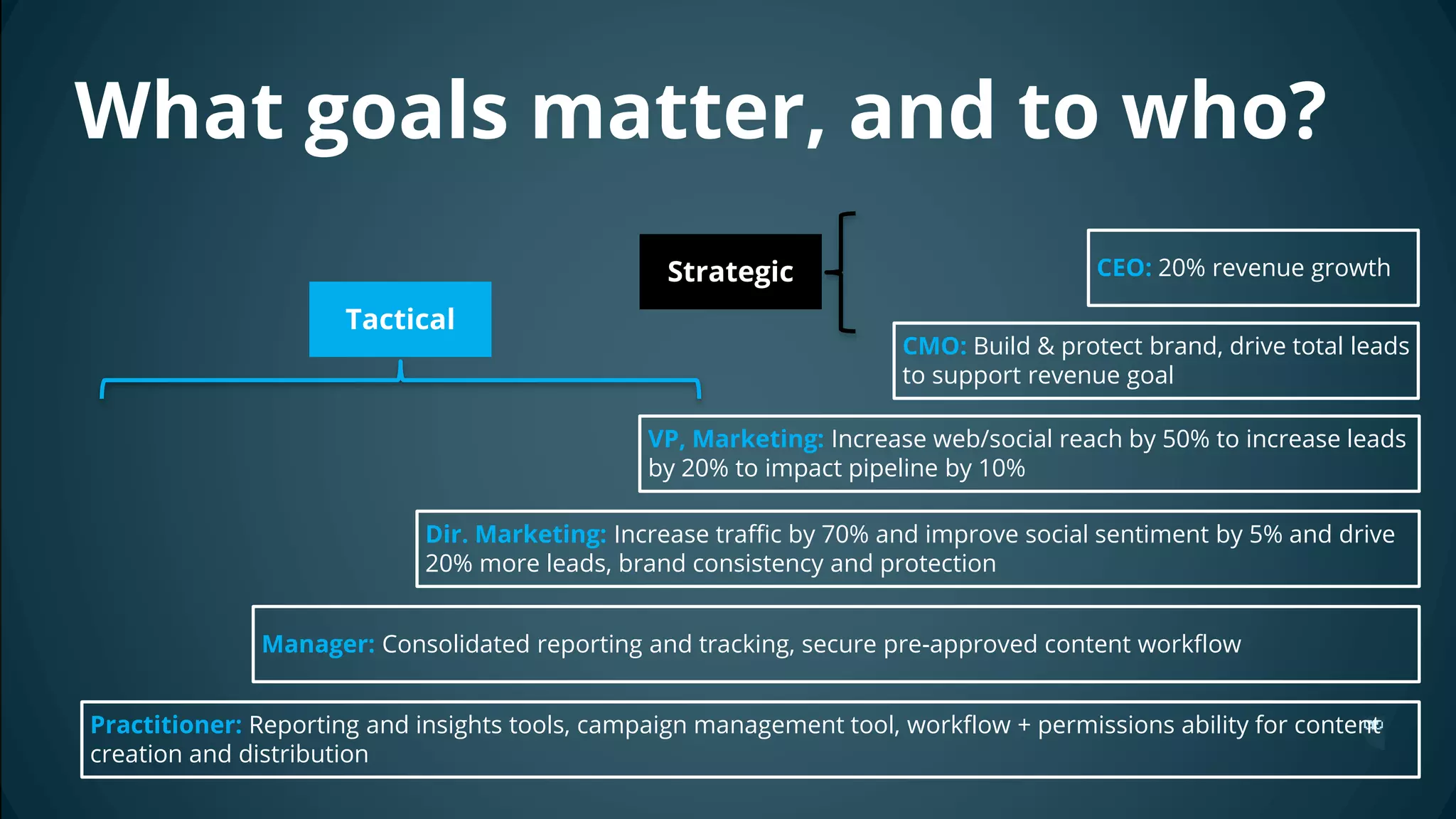 What goals matter, and to who?
Manager: Consolidated reporting and tracking, secure pre-approved content workflow
Dir. Marketing: Increase traffic by 70% and improve social sentiment by 5% and drive
20% more leads, brand consistency and protection
VP, Marketing: Increase web/social reach by 50% to increase leads
by 20% to impact pipeline by 10%
CMO: Build & protect brand, drive total leads
to support revenue goal
CEO: 20% revenue growth
Practitioner: Reporting and insights tools, campaign management tool, workflow + permissions ability for content
creation and distribution
Tactical
Strategic
 