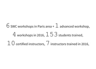SWC workshops in Paris area + advanced workshop,
workshops in 2016, students trained,
certified instructors, instructors trained in 2016,
6 1
4 153
10 7
 