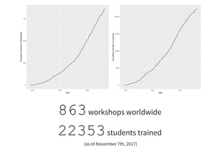 workshops worldwide
students trained
863
22353
(as of November 7th, 2017)
 