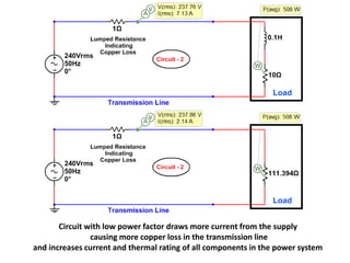 Circuit with low power factor draws more current from the supply
causing more copper loss in the transmission line
and increases current and thermal rating of all components in the power system
 