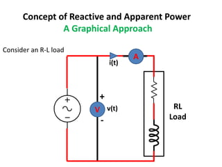 i(t)
v(t)
+
-
RL
Load
V
A
Consider an R-L load
Concept of Reactive and Apparent Power
A Graphical Approach
 