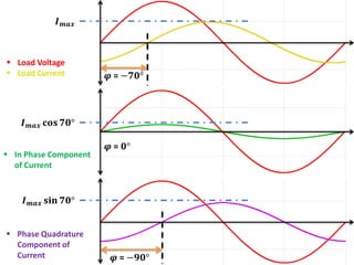 𝝋 = −𝟕𝟎°
𝝋 = 𝟎°
𝝋 = −𝟗𝟎°
𝑰 𝒎𝒂𝒙
𝑰 𝒎𝒂𝒙 𝐜𝐨𝐬 𝟕𝟎°
𝑰 𝒎𝒂𝒙 𝐬𝐢𝐧 𝟕𝟎°
 In Phase Component
of Current
 Phase Quadrature
Component of
Current
 Load Voltage
 Load Current
 