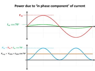 𝑷 𝒂𝒗𝒈 = 𝑽 𝑹𝑴𝑺 × 𝑰 𝑹𝑴𝑺 𝐜𝐨𝐬 𝟕𝟎°
𝑽 𝒎
𝑰 𝒎 cos 𝟕𝟎°
𝑷 𝒎 = 𝑽 𝒎 × 𝑰 𝒎 cos 𝟕𝟎°
Power due to ‘in phase component’ of current
 