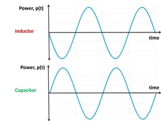 Power, p(t)
Power, p(t)
Inductor
Capacitor
time
time
 