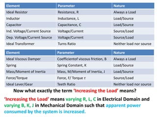 Element Parameter Nature
Ideal Resistor Resistance, R Always a Load
Inductor Inductance, L Load/Source
Capacitor Capacitance, C Load/Source
Ind. Voltage/Current Source Voltage/Current Source/Load
Dep. Voltage/Current Source Voltage/Current Source/Load
Ideal Transformer Turns Ratio Neither load nor source
Element Parameter Nature
Ideal Viscous Damper Coefficientof viscous friction, B Always a Load
Spring Spring Constant, K Load/Source
Mass/Moment of Inertia Mass, M/Moment of Inertia, J Load/Source
Force/Torque Force, F/ Torque 𝜏 Source/Load
Ideal Lever/Gear Teeth Ratio Neither load nor source
Now what exactly the term ‘Increasing the Load’ means?
‘Increasing the Load’ means varying R, L, C in Electrical Domain and
varying B, K, J in Mechanical Domain such that apparent power
consumed by the system is increased.
 