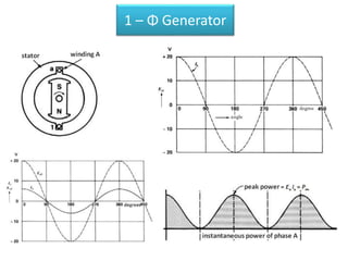 1 – Φ Generator
 