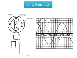 2 – Φ Generator
 