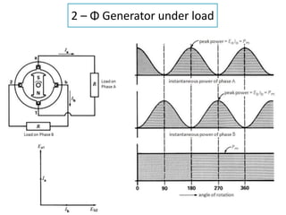 2 – Φ Generator under load
 