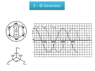 3 – Φ Generator
 