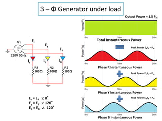 Total Instantaneous Power
Phase B Instantaneous Power
Phase Y Instantaneous Power
Phase R Instantaneous Power
Peak Power ERIR = Pm
Er = ER ∠ 0°
Ey = EY ∠ 120°
Eb = EB ∠ -120°
Ey
Eb
Ir
Iy Ib
Peak Power EY IY = Pm
Peak Power EB IB = Pm
Output Power = 1.5 Pm
3 – Φ Generator under load
Er
 
